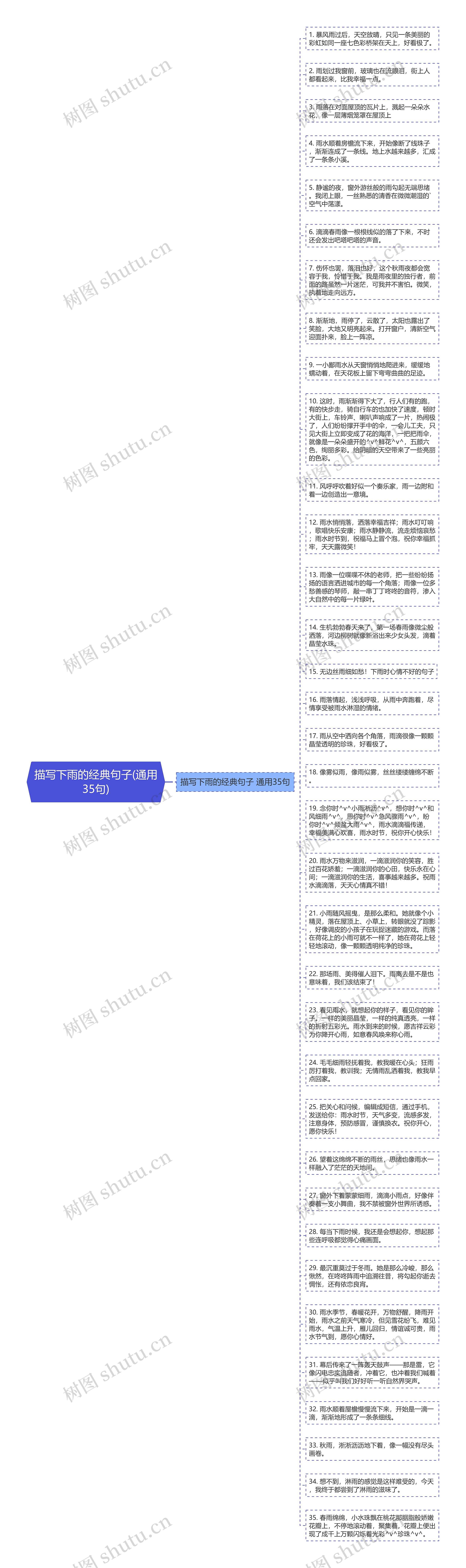 描写下雨的经典句子(通用35句)思维导图