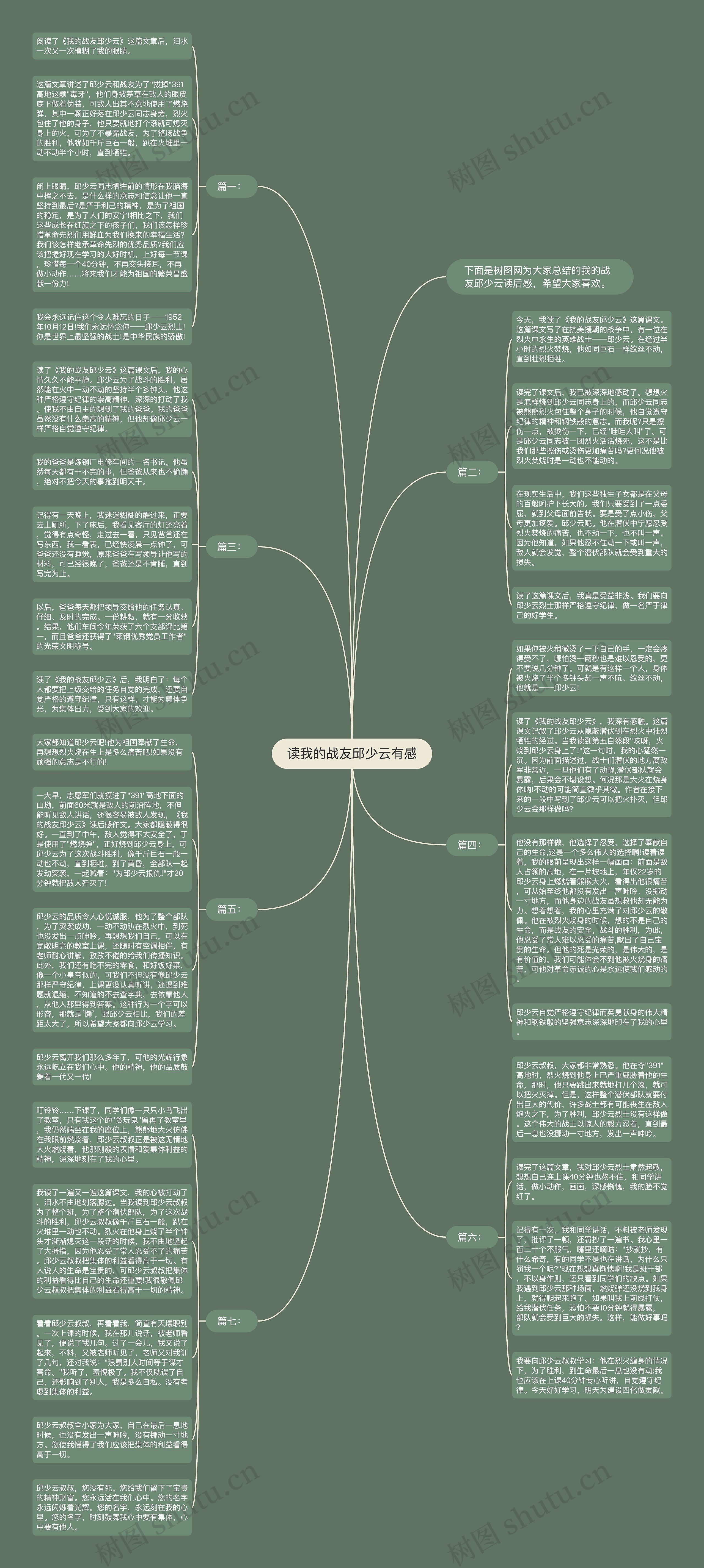 读我的战友邱少云有感思维导图