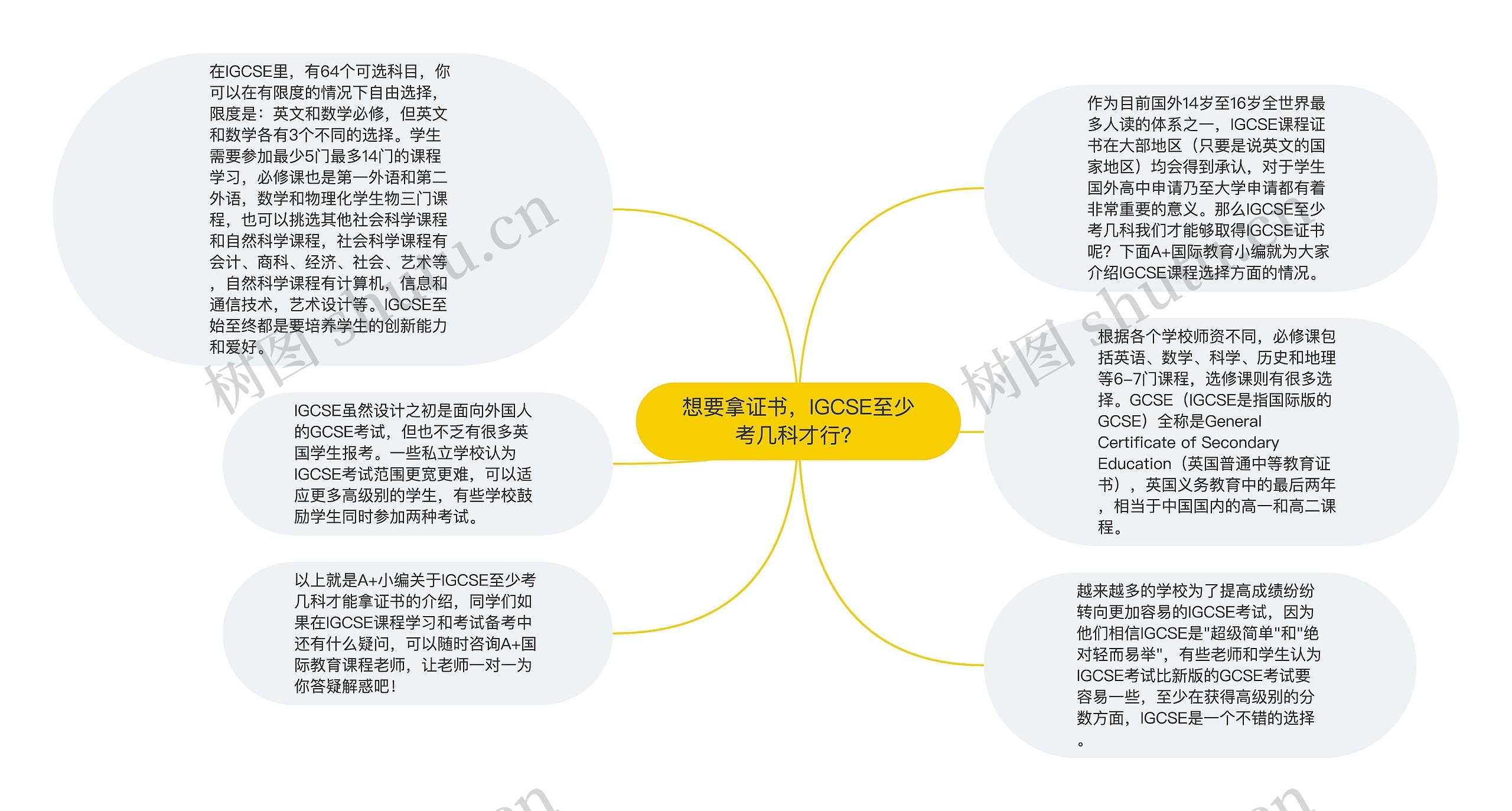 想要拿证书，IGCSE至少考几科才行？思维导图