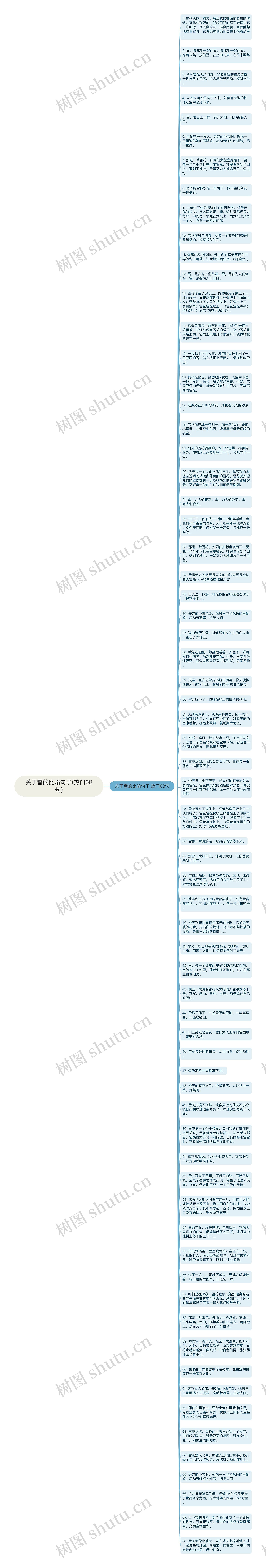 关于雪的比喻句子(热门68句)思维导图