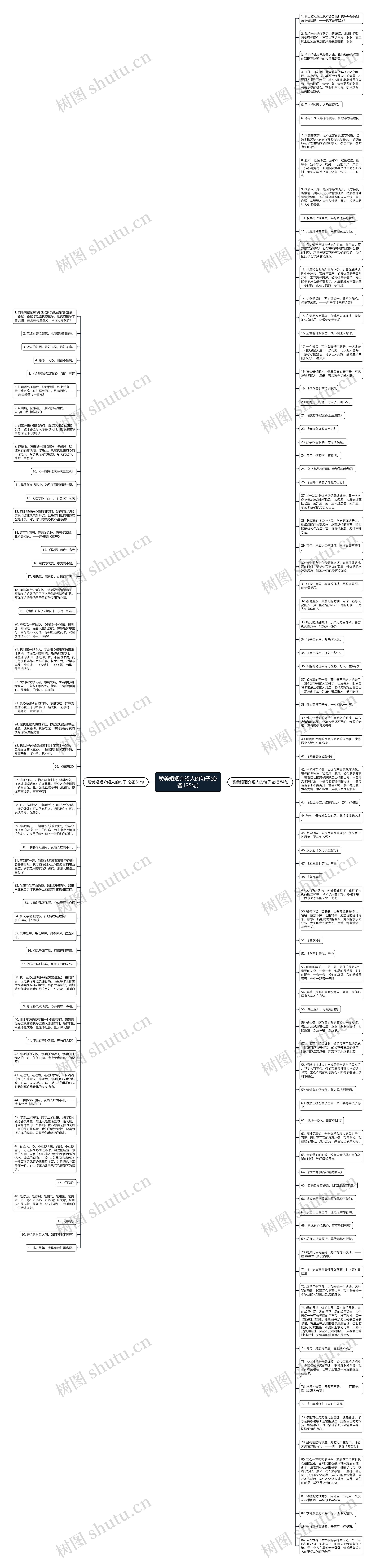 赞美婚姻介绍人的句子(必备135句)思维导图