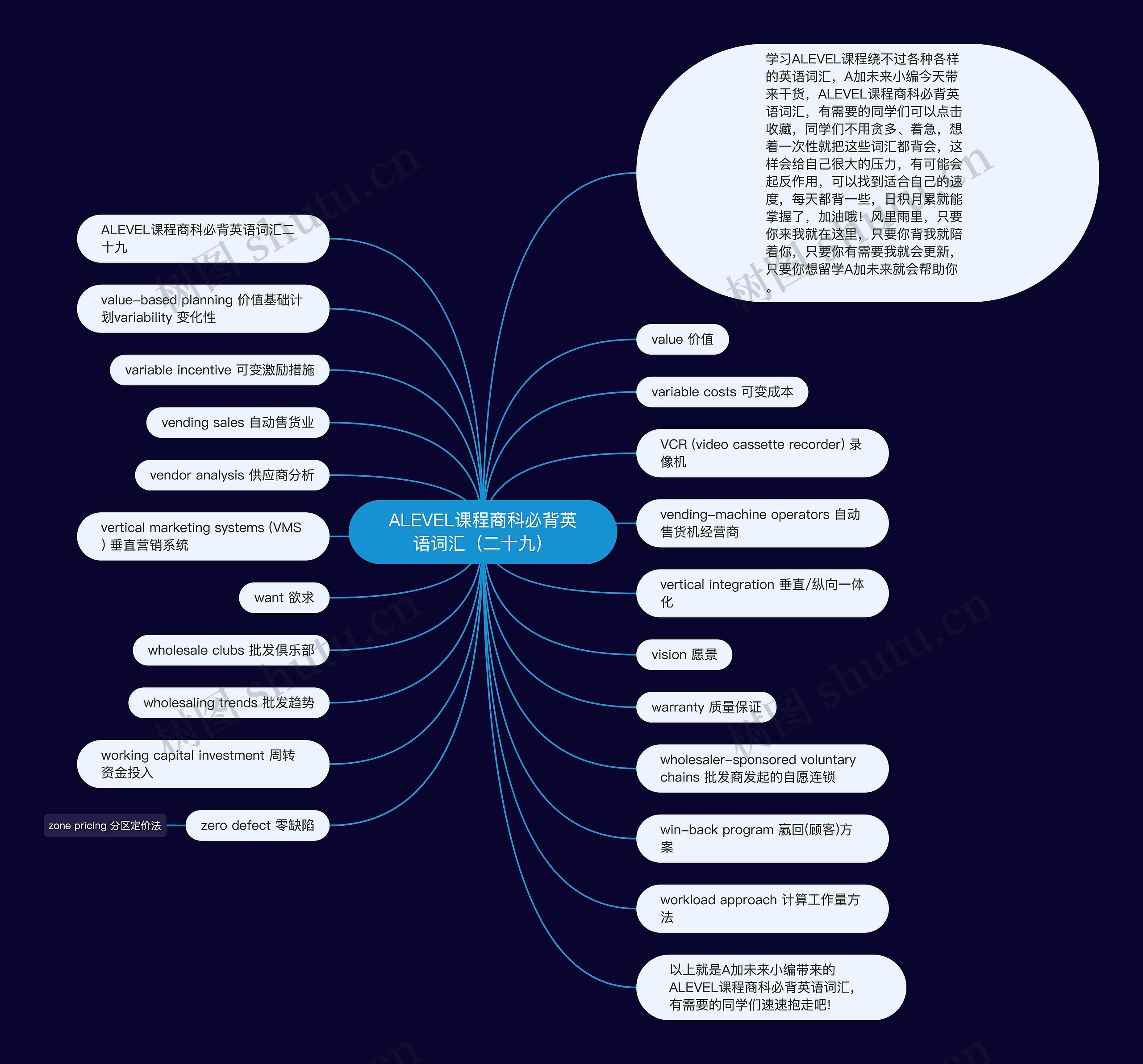 ALEVEL课程商科必背英语词汇（二十九）思维导图