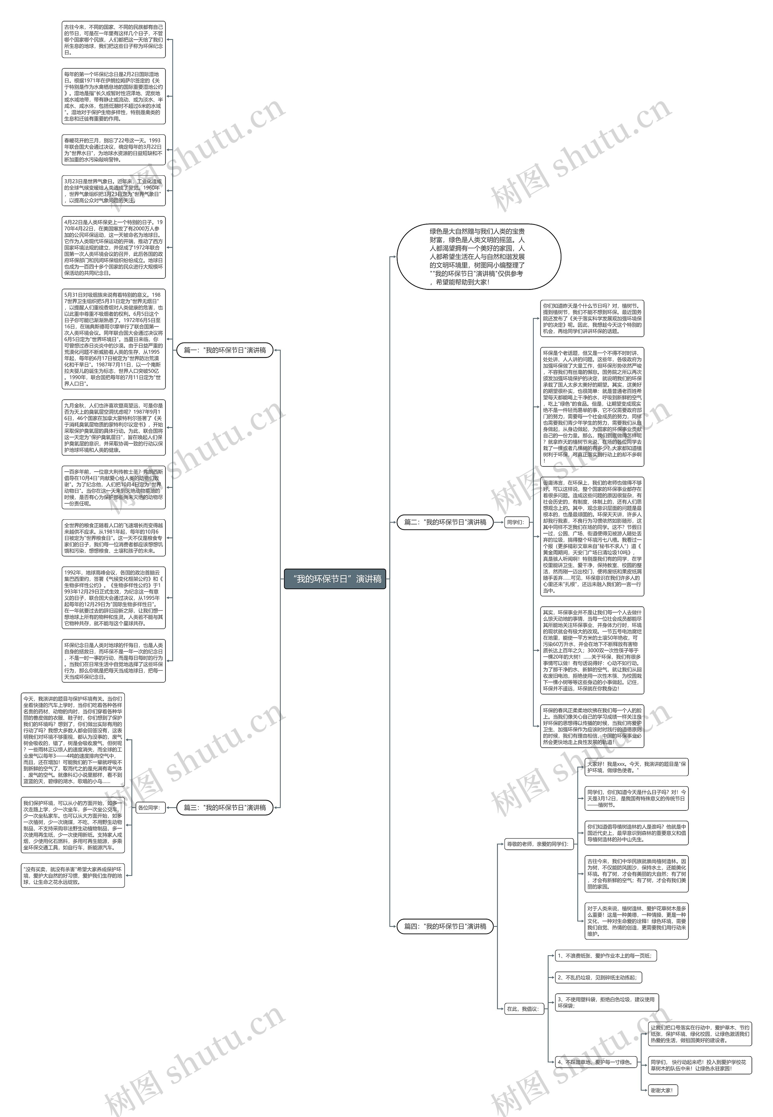 “我的环保节日”演讲稿思维导图高清图 “我的环保节日”演讲稿思维导图