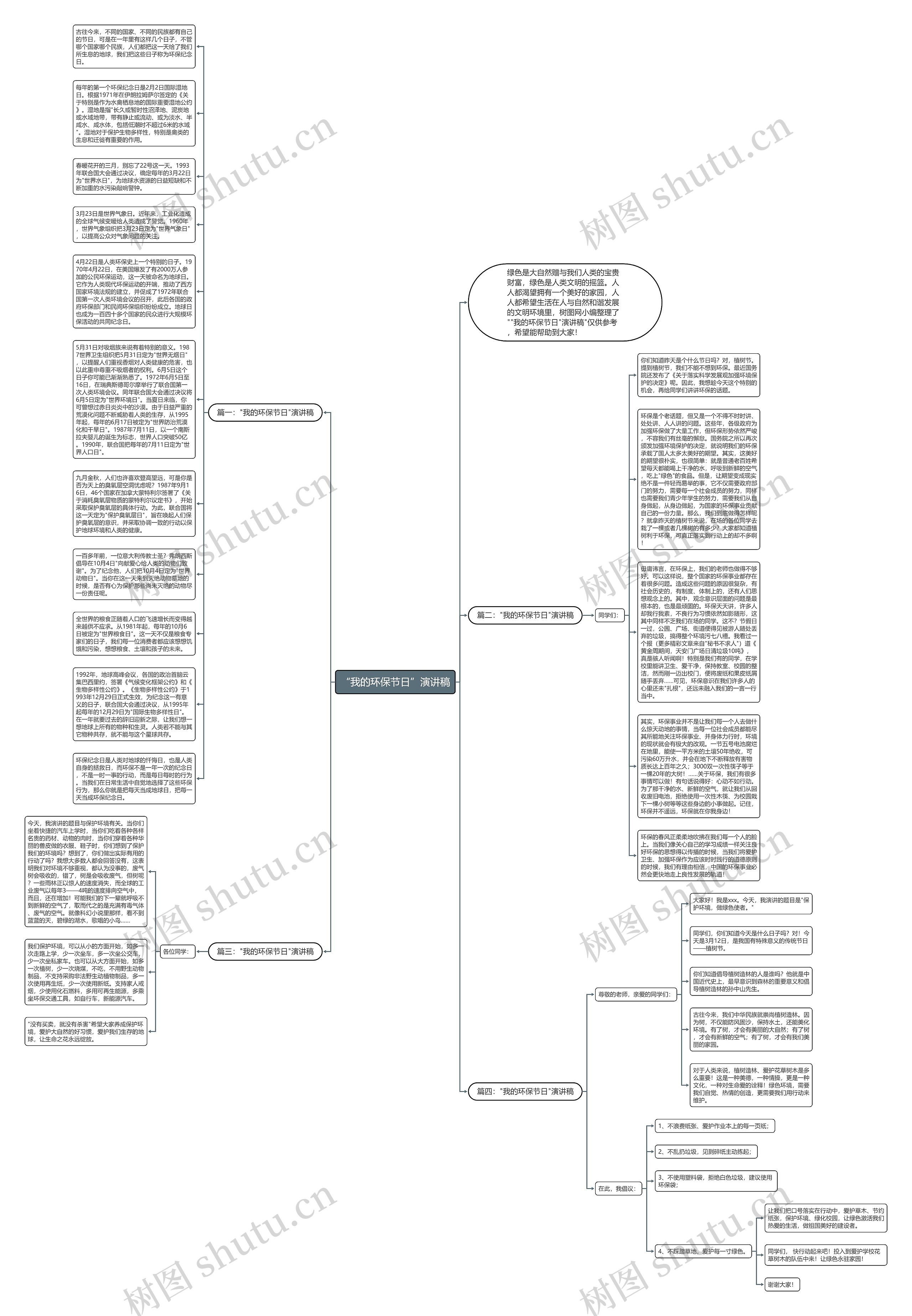 “我的环保节日”演讲稿思维导图
