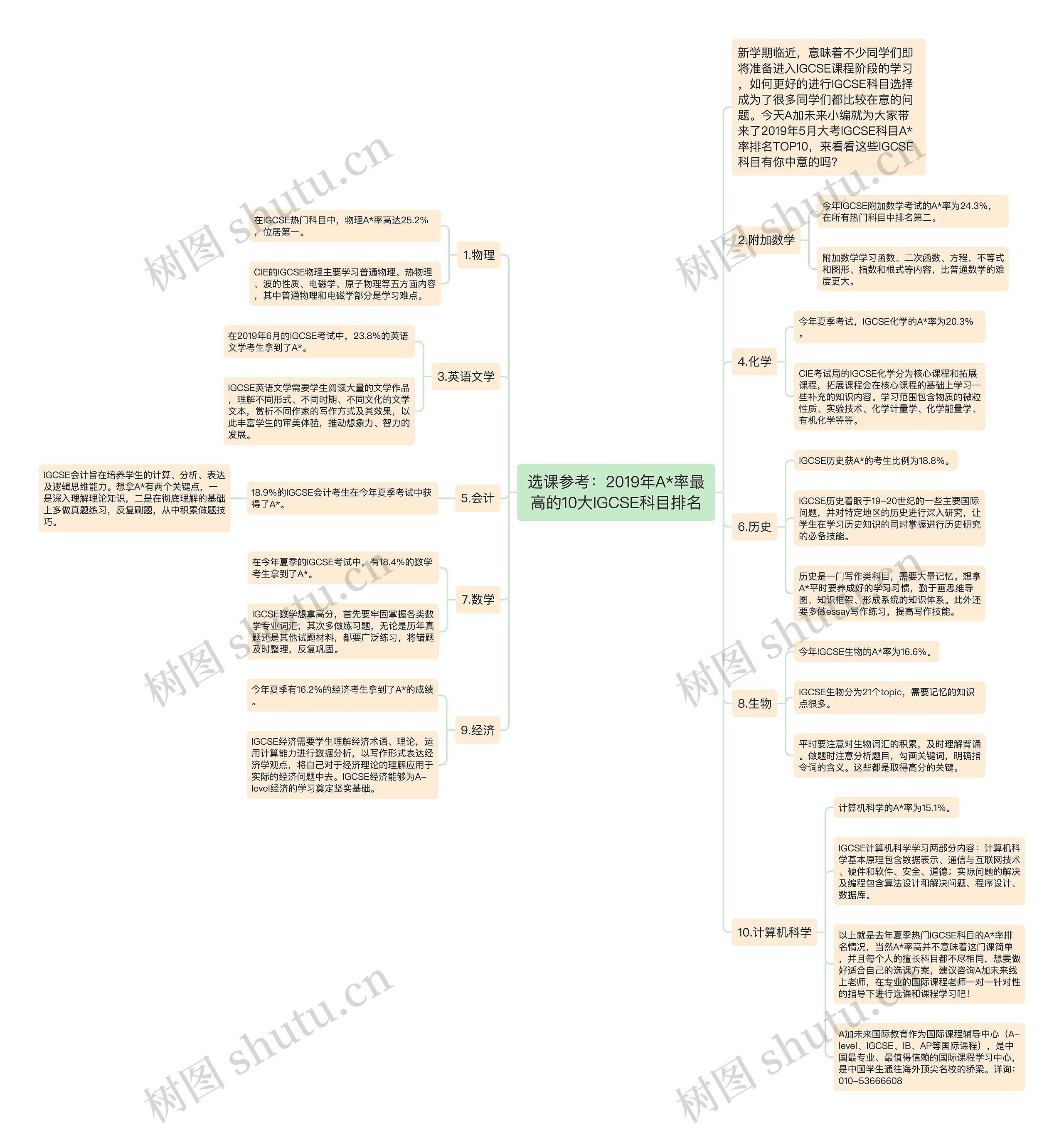 选课参考：2019年A*率最高的10大IGCSE科目排名