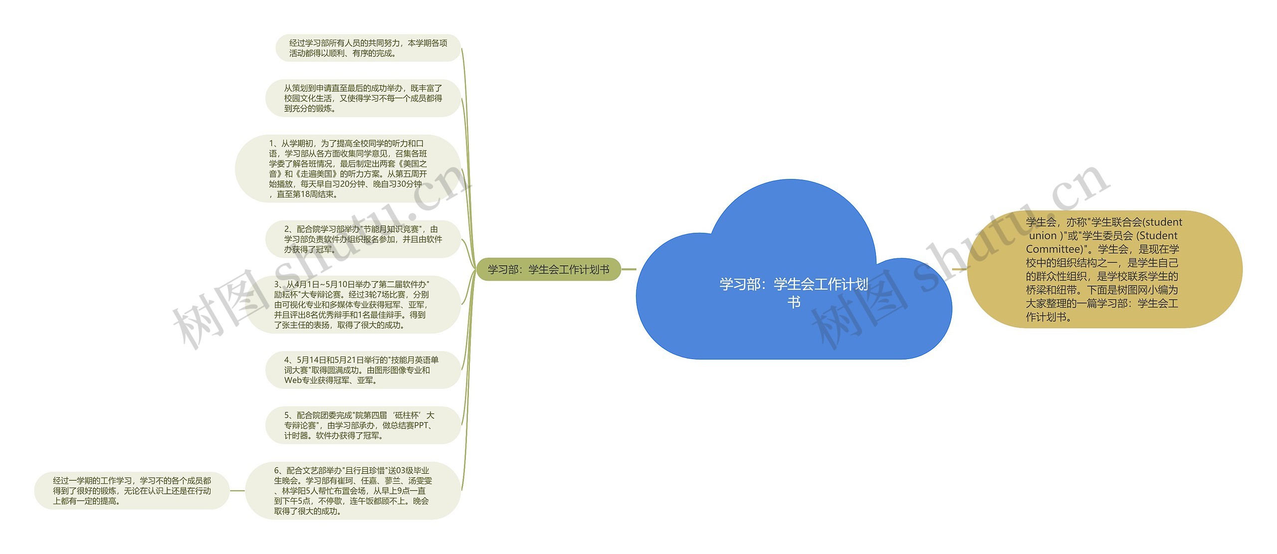 学习部：学生会工作计划书思维导图