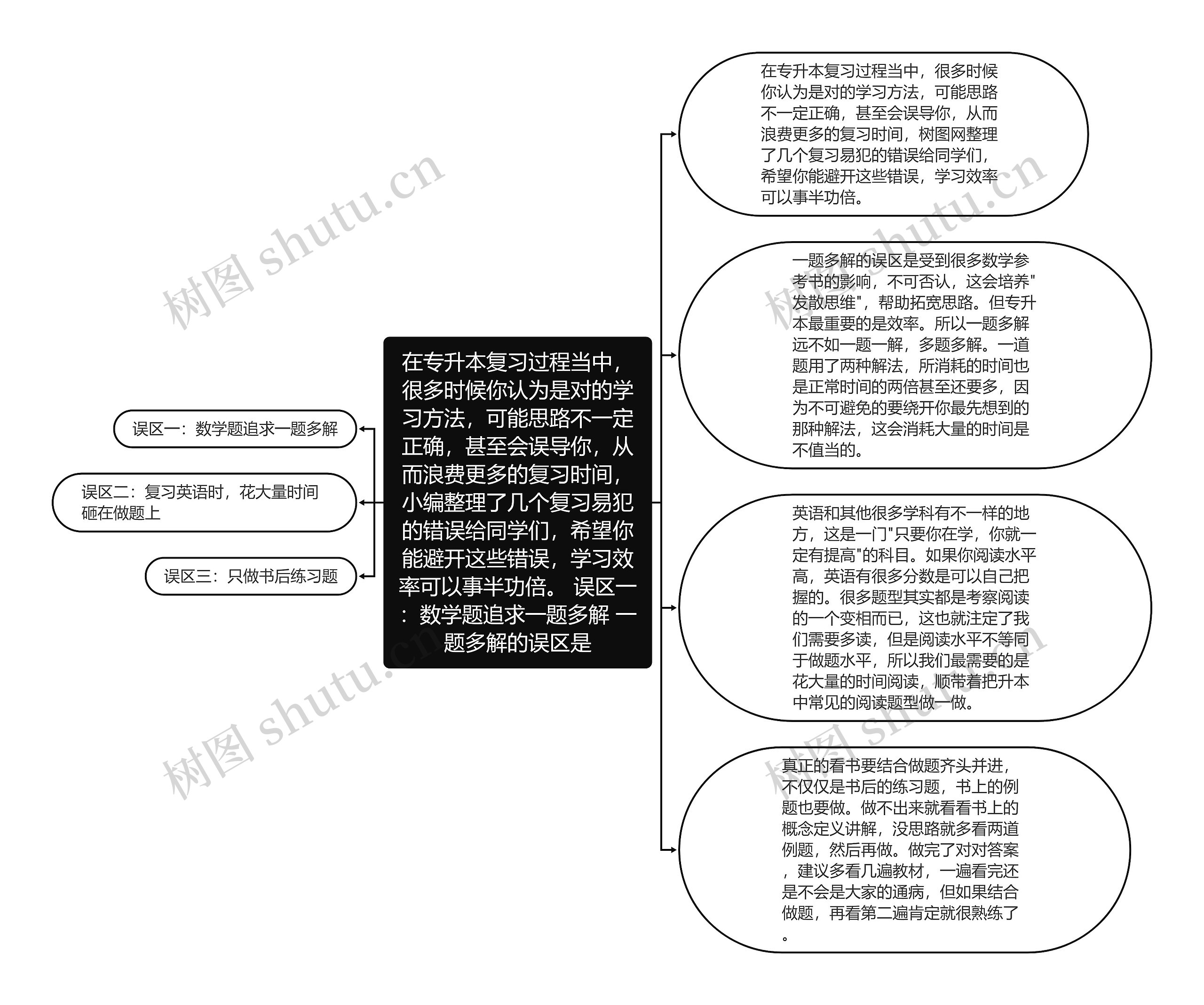 在专升本复习过程当中,很多时候你认为是对的学习方法,可能思路不一定正确,甚至会误导你,从而浪费更多的复习时间,小编整理了几个复习易犯的错误给同学们,希望你能避开这些错误,学习效率可以事半功倍。 误区一:数学题追求一题多解 一题多解的误区是 在专升本复习过程当中,很多时候你认为是对的学习方法,可能思路不一定正确,甚至会误导你,从而浪费更多的复习时间,小编整理了几个复习易犯的错误给同学们,希望你能避开这些错误,学习效率可以事半功倍。 误区一:数学题追求一题多解 一题多解的误区是