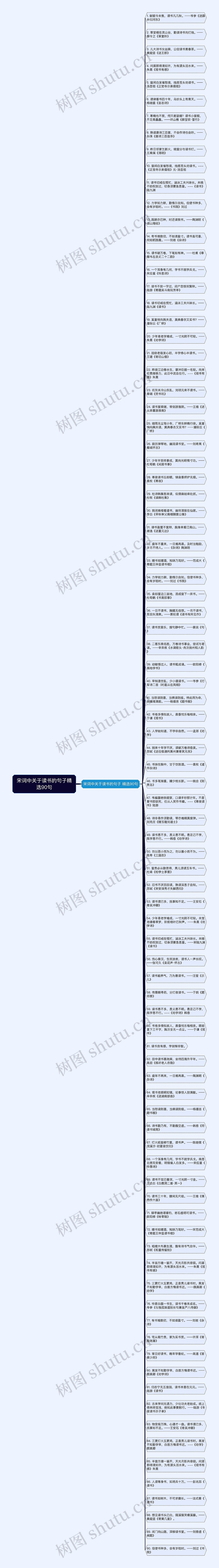 宋词中关于读书的句子精选90句思维导图