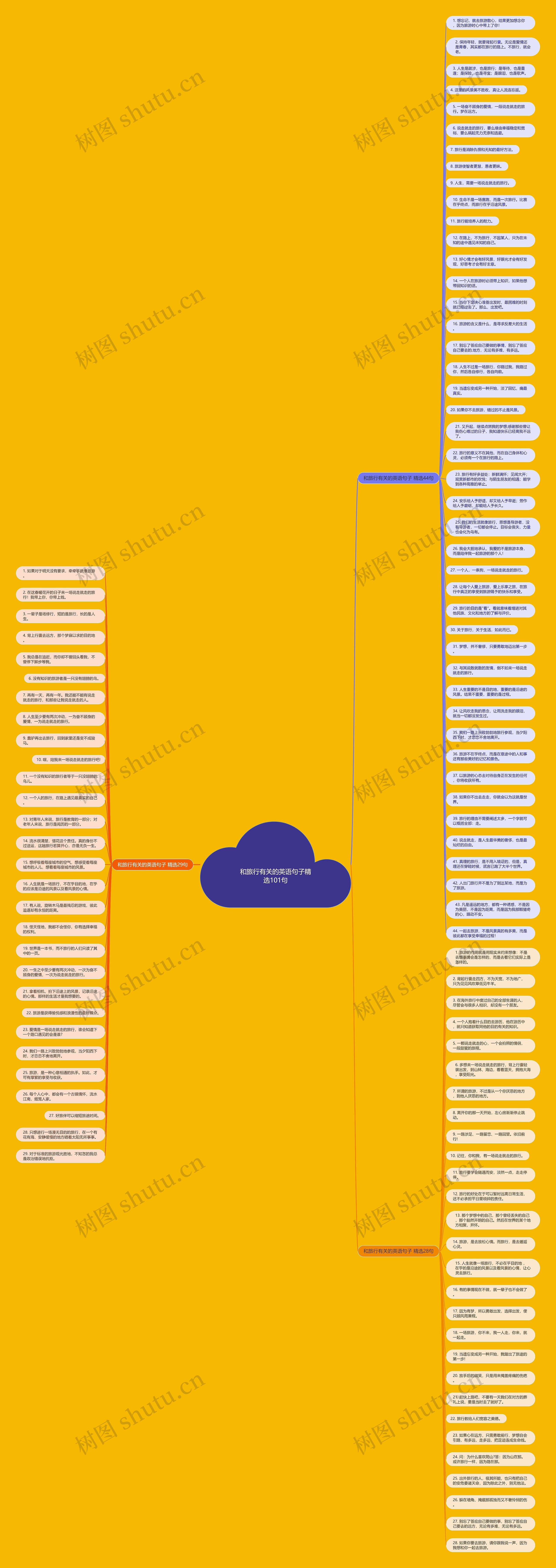 和旅行有关的英语句子精选101句思维导图