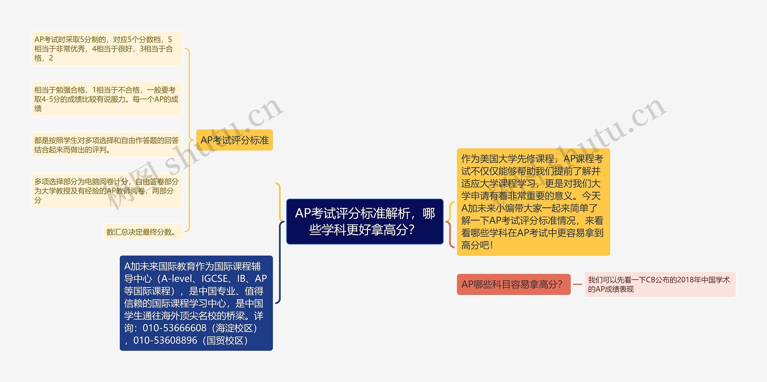 AP考试评分标准解析，哪些学科更好拿高分？