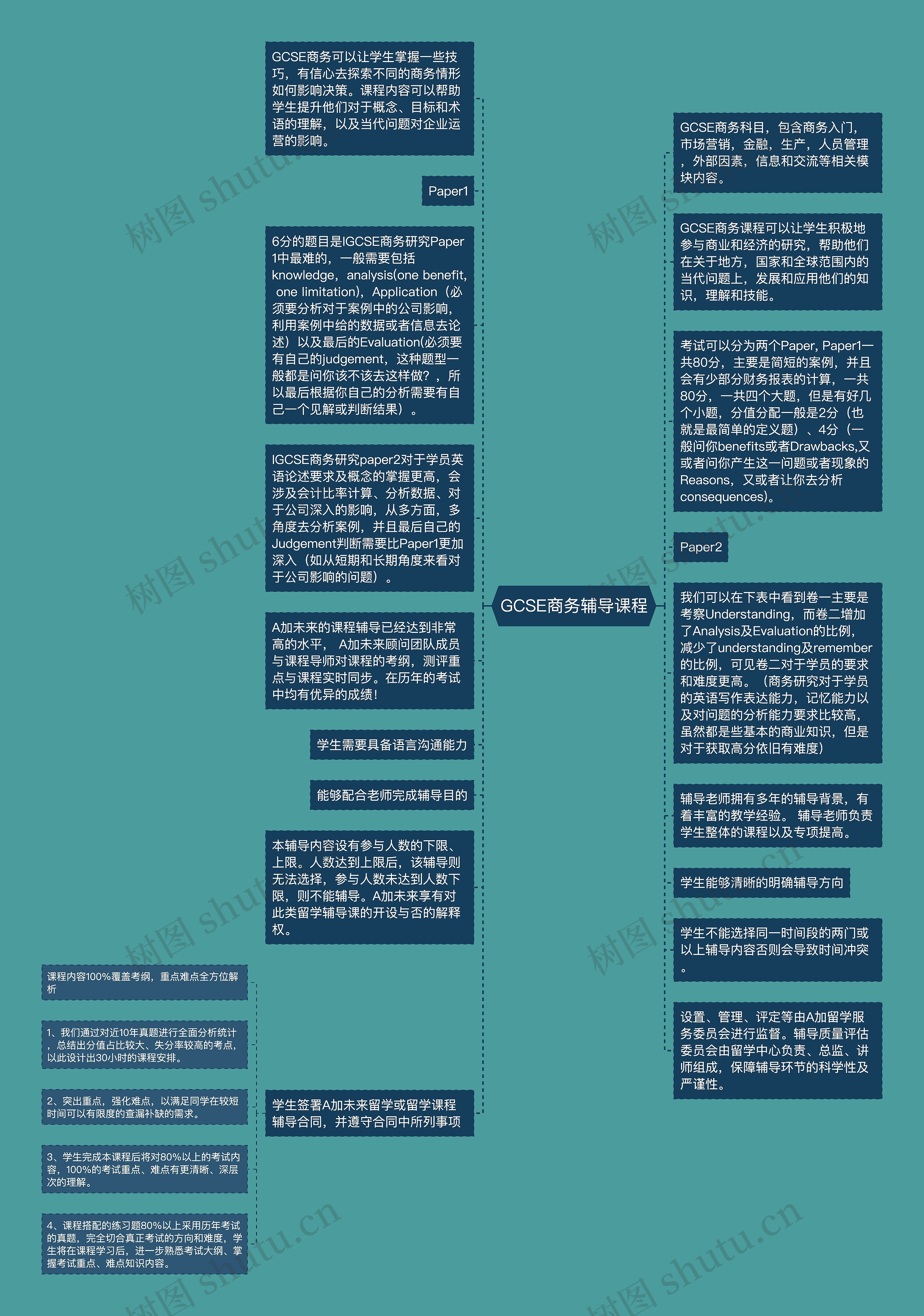 GCSE商务辅导课程思维导图