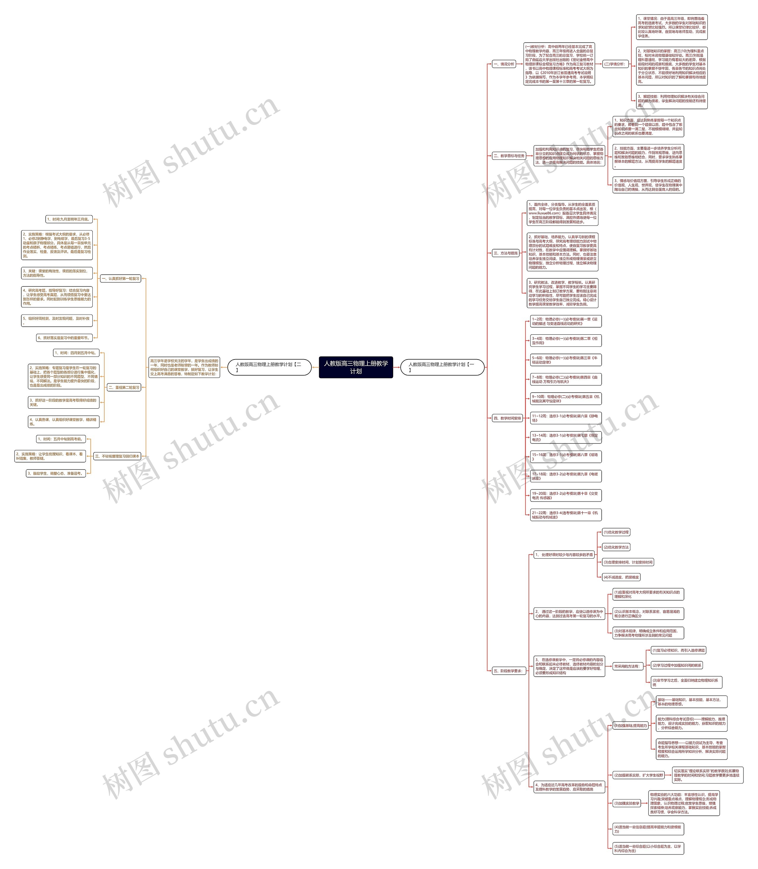 人教版高三物理上册教学计划思维导图