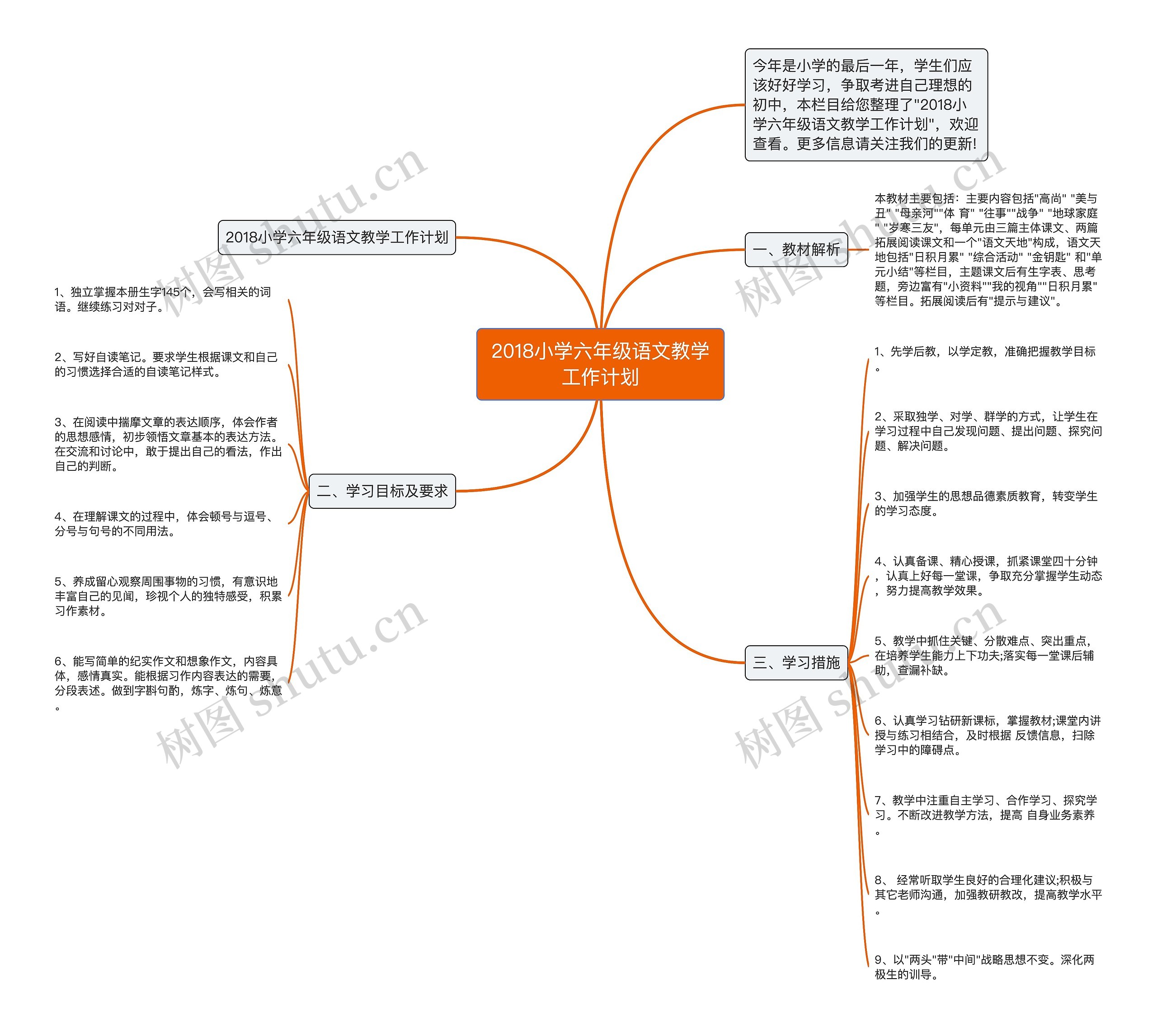 2018小学六年级语文教学工作计划思维导图