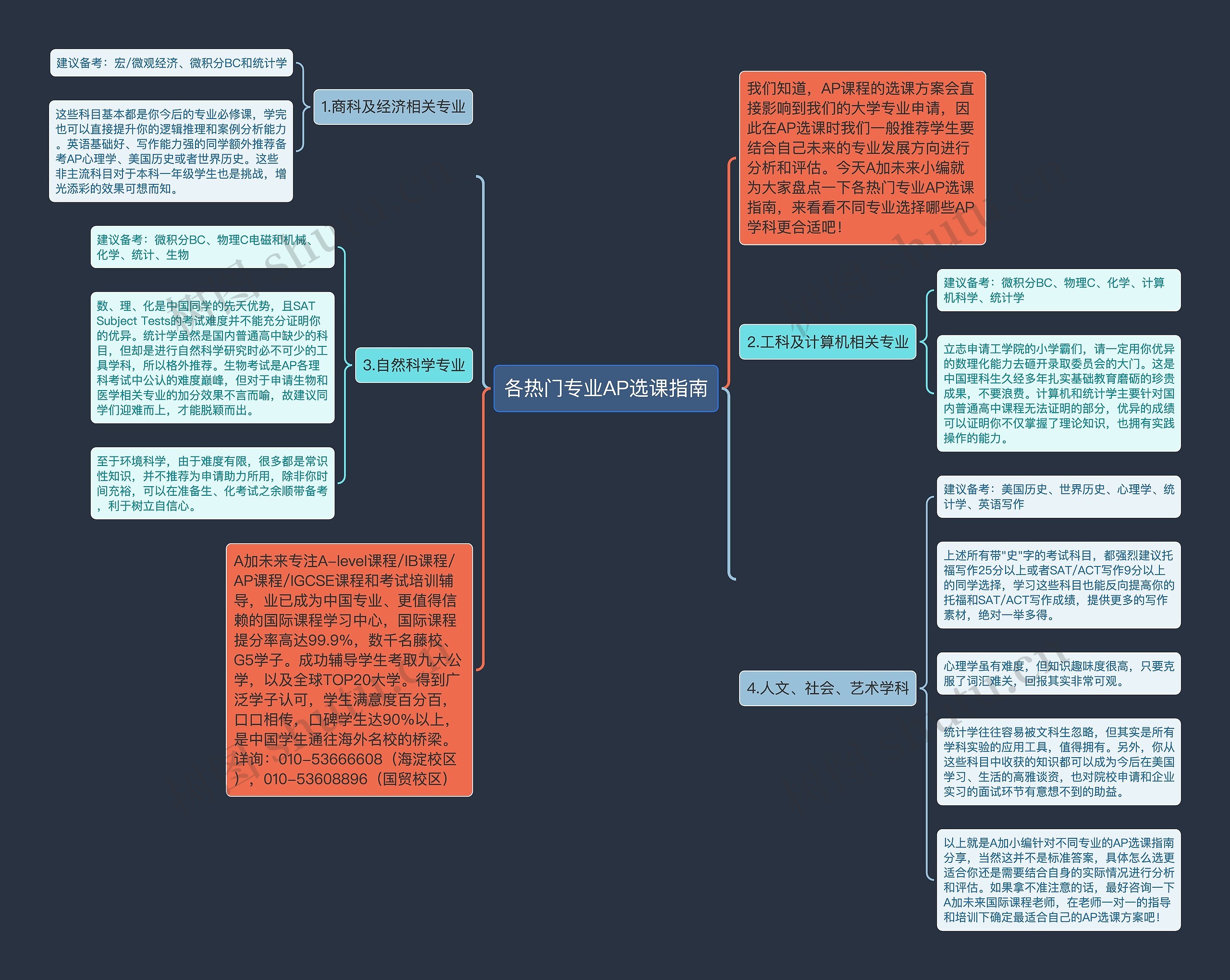 各热门专业AP选课指南