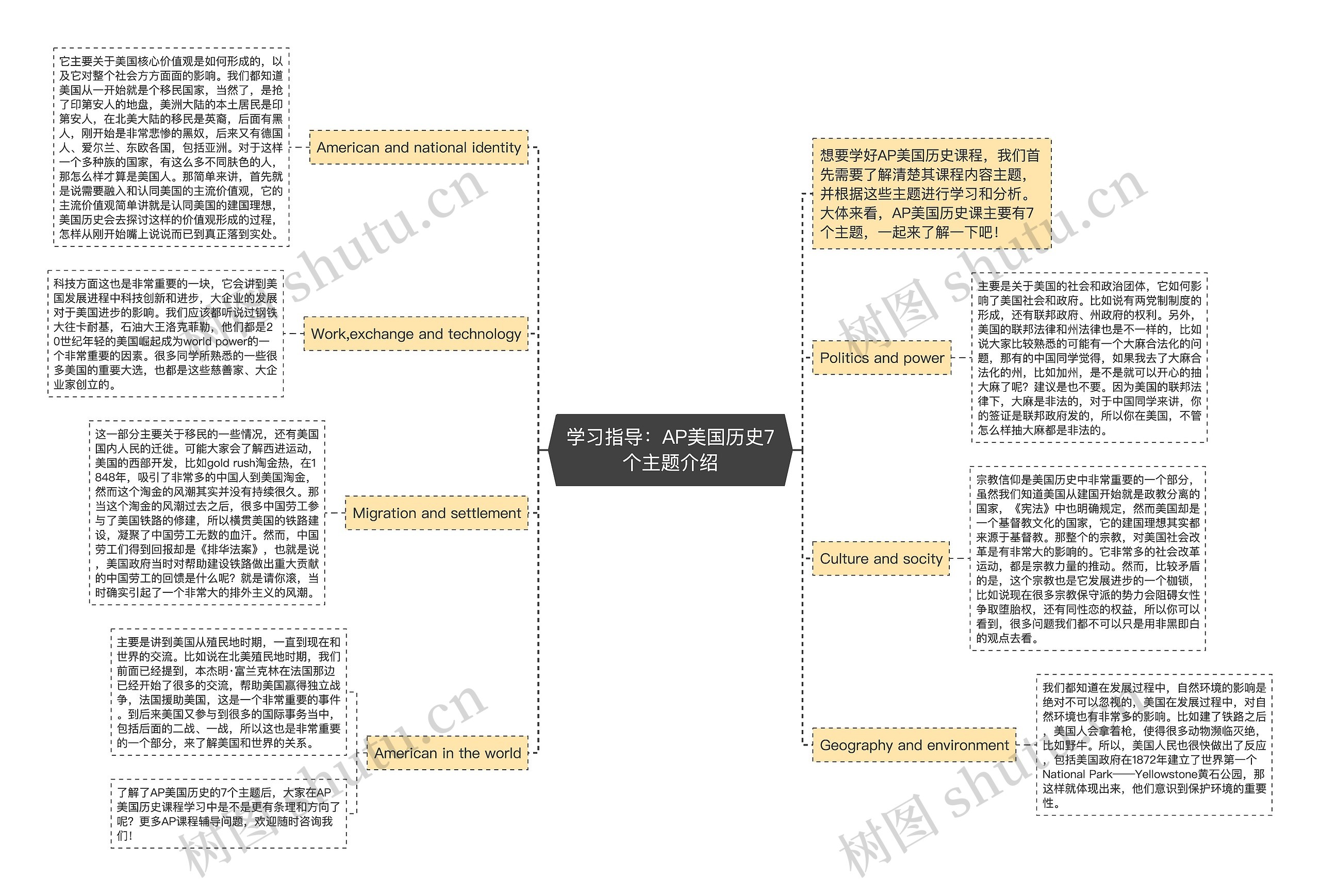 学习指导：AP美国历史7个主题介绍