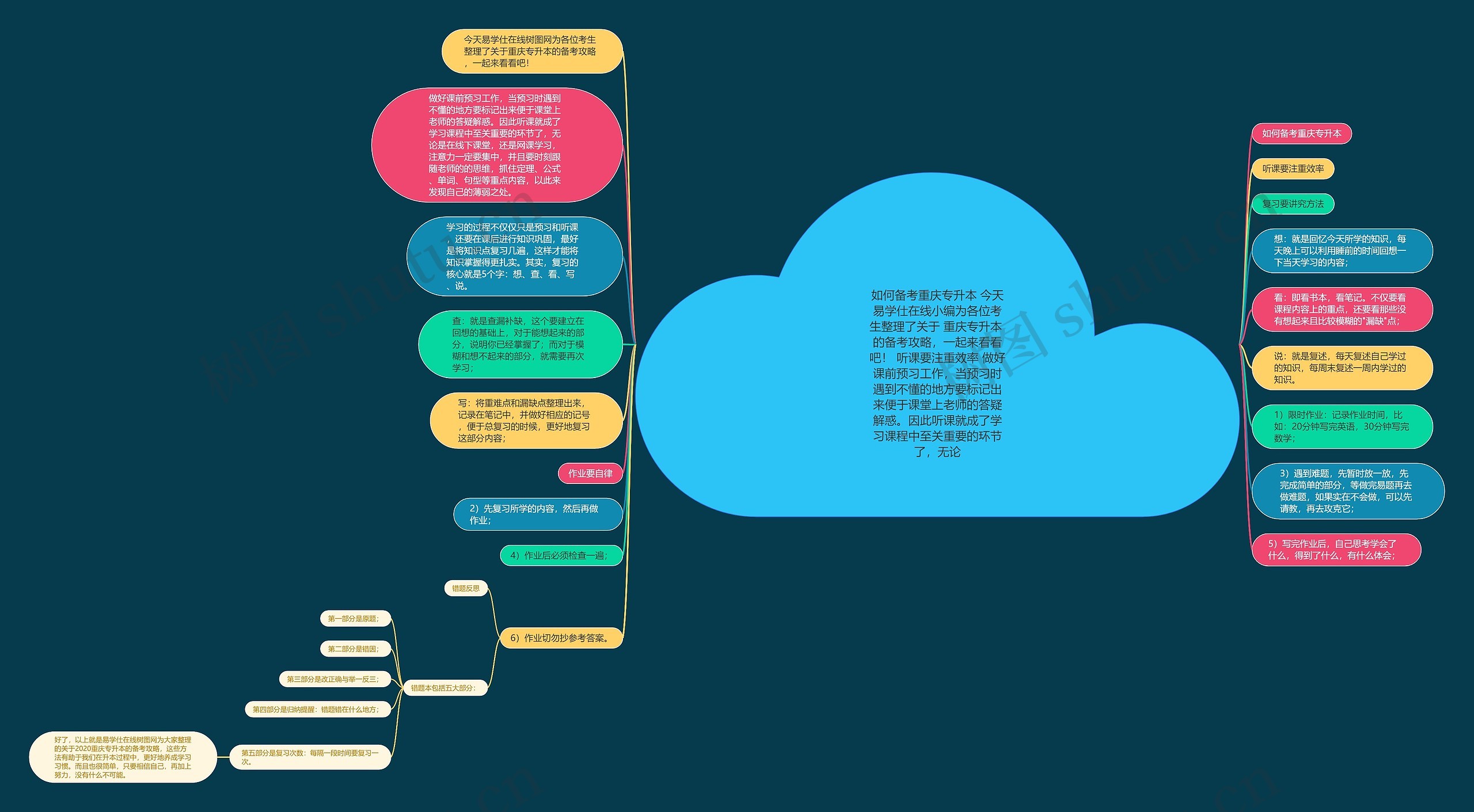 如何备考重庆专升本 今天易学仕在线小编为各位考生整理了关于 重庆专升本 的备考攻略，一起来看看吧！ 听课要注重效率 做好课前预习工作，当预习时遇到不懂的地方要标记出来便于课堂上老师的答疑解惑。因此听课就成了学习课程中至关重要的环节了，无论思维导图