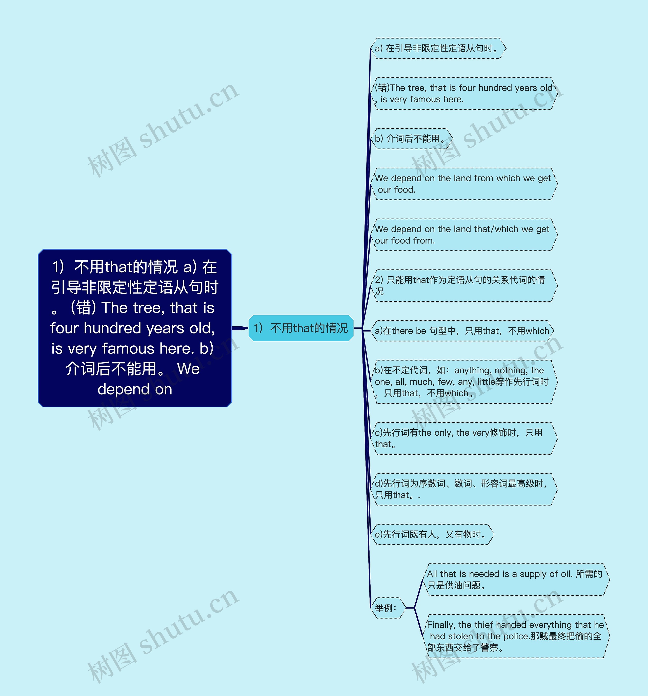 1）不用that的情况 a) 在引导非限定性定语从句时。 (错) The tree, that is four hundred years old, is very famous here. b) 介词后不能用。 We depend on思维导图