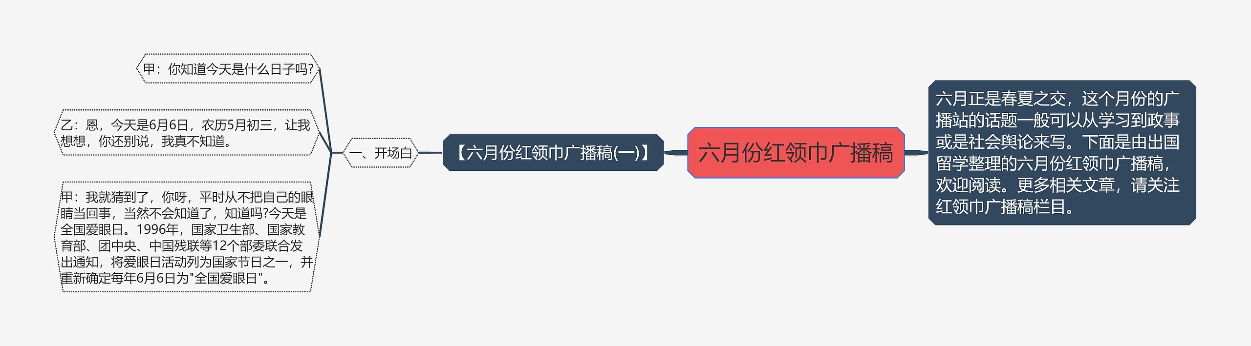 六月份红领巾广播稿思维导图