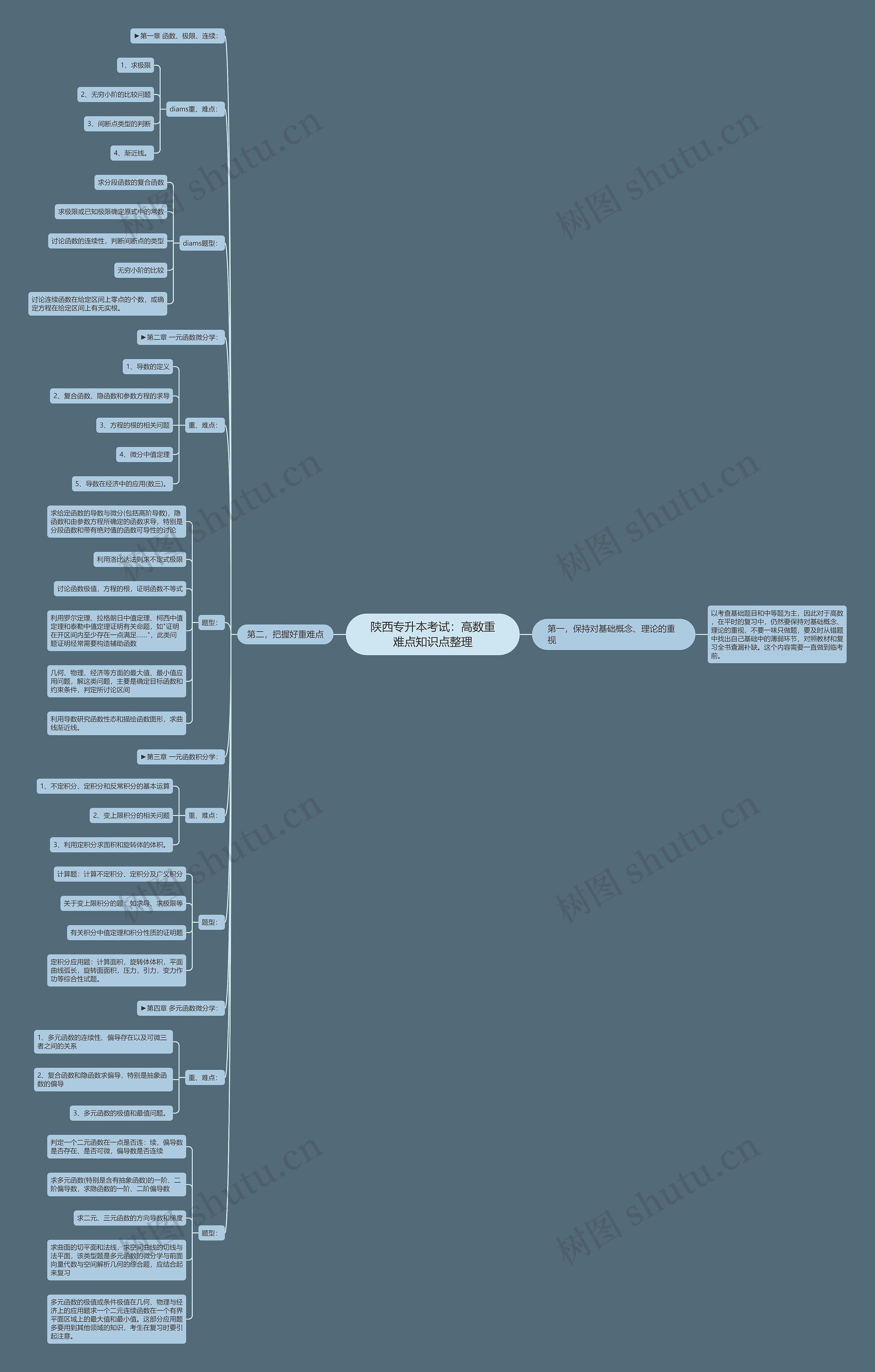 陕西专升本考试:高数重难点知识点整理思维导图高清图 陕西专升本考试:高数重难点知识点整理思维导图
