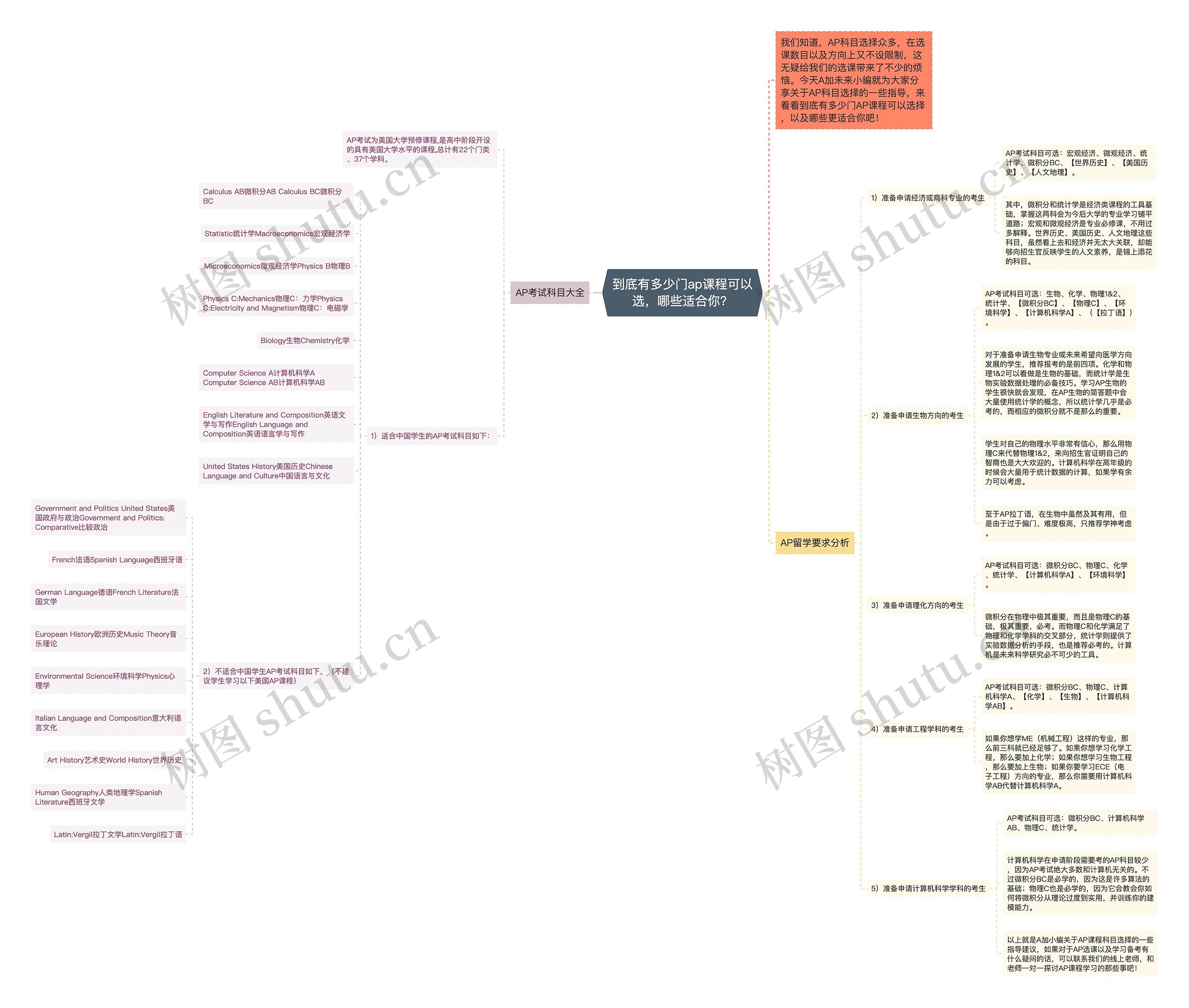 到底有多少门ap课程可以选，哪些适合你？思维导图