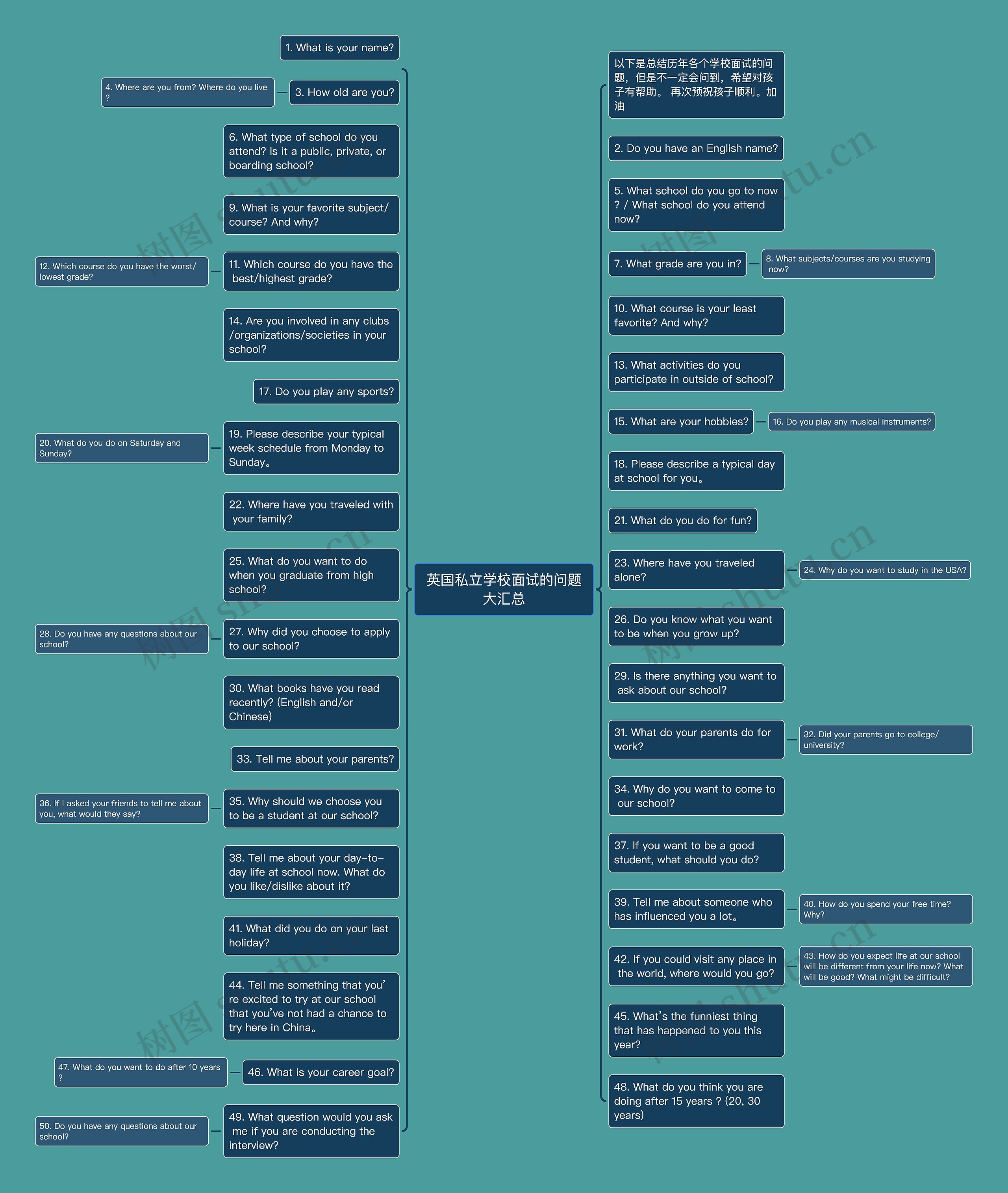 英国私立学校面试的问题大汇总思维导图