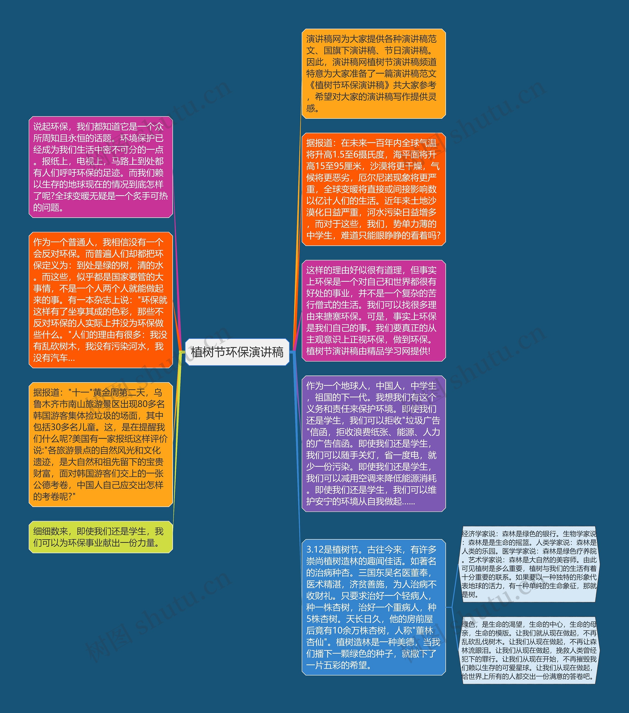 植树节环保演讲稿思维导图