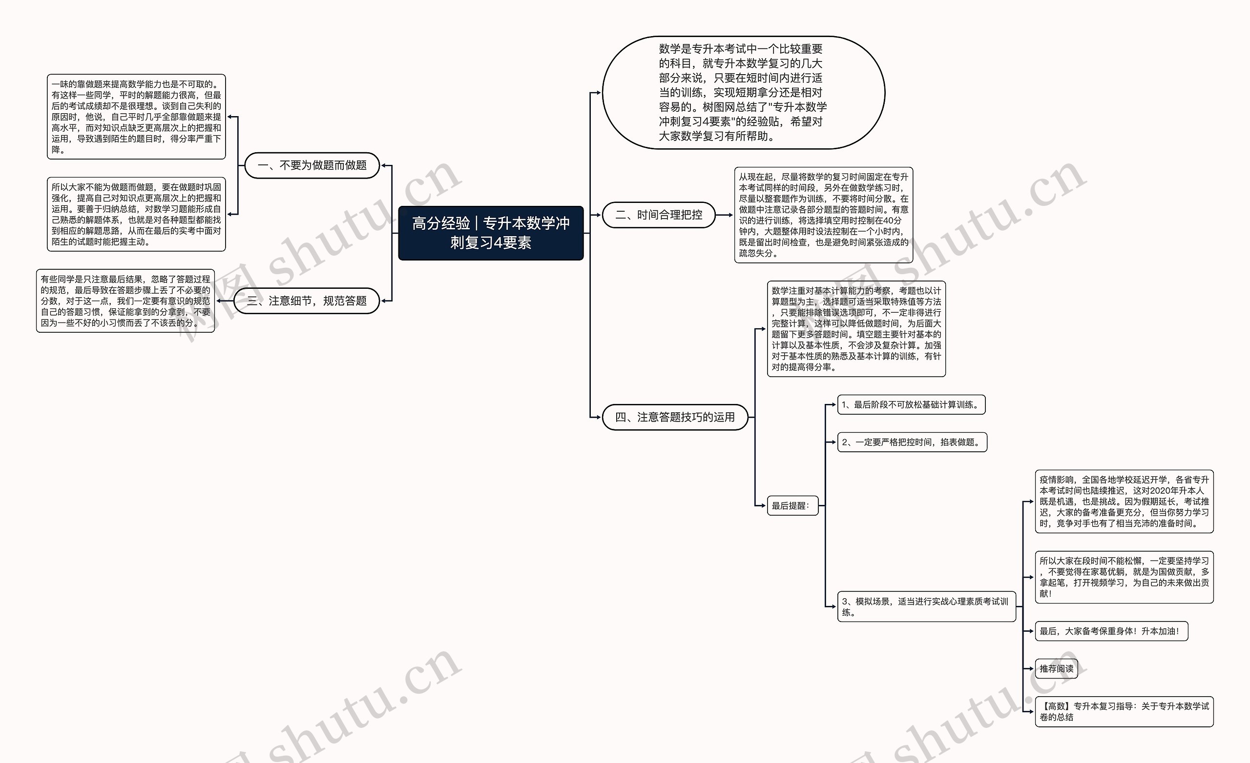 高分经验 | 专升本数学冲刺复习4要素思维导图