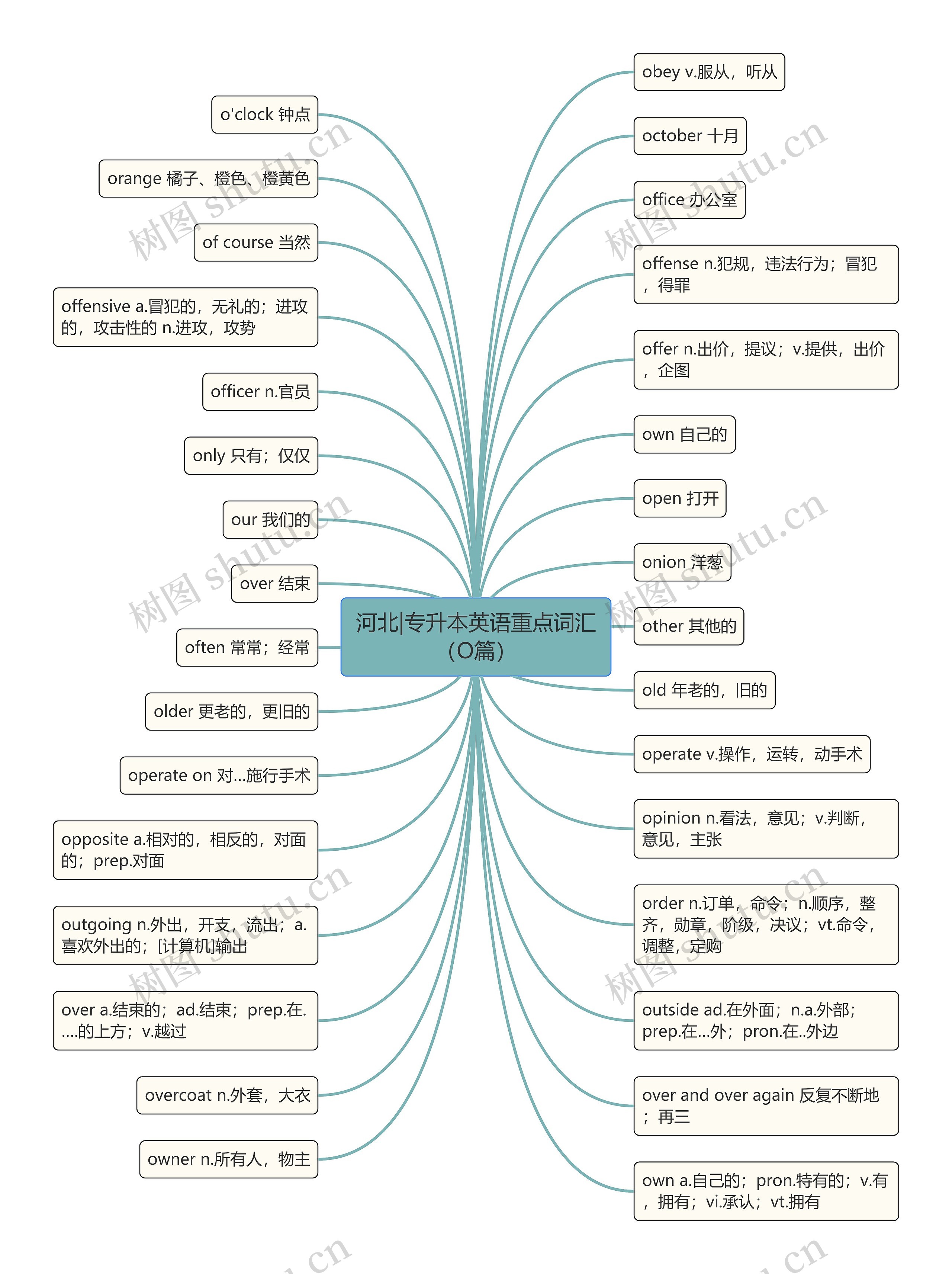 河北|专升本英语重点词汇（O篇）思维导图