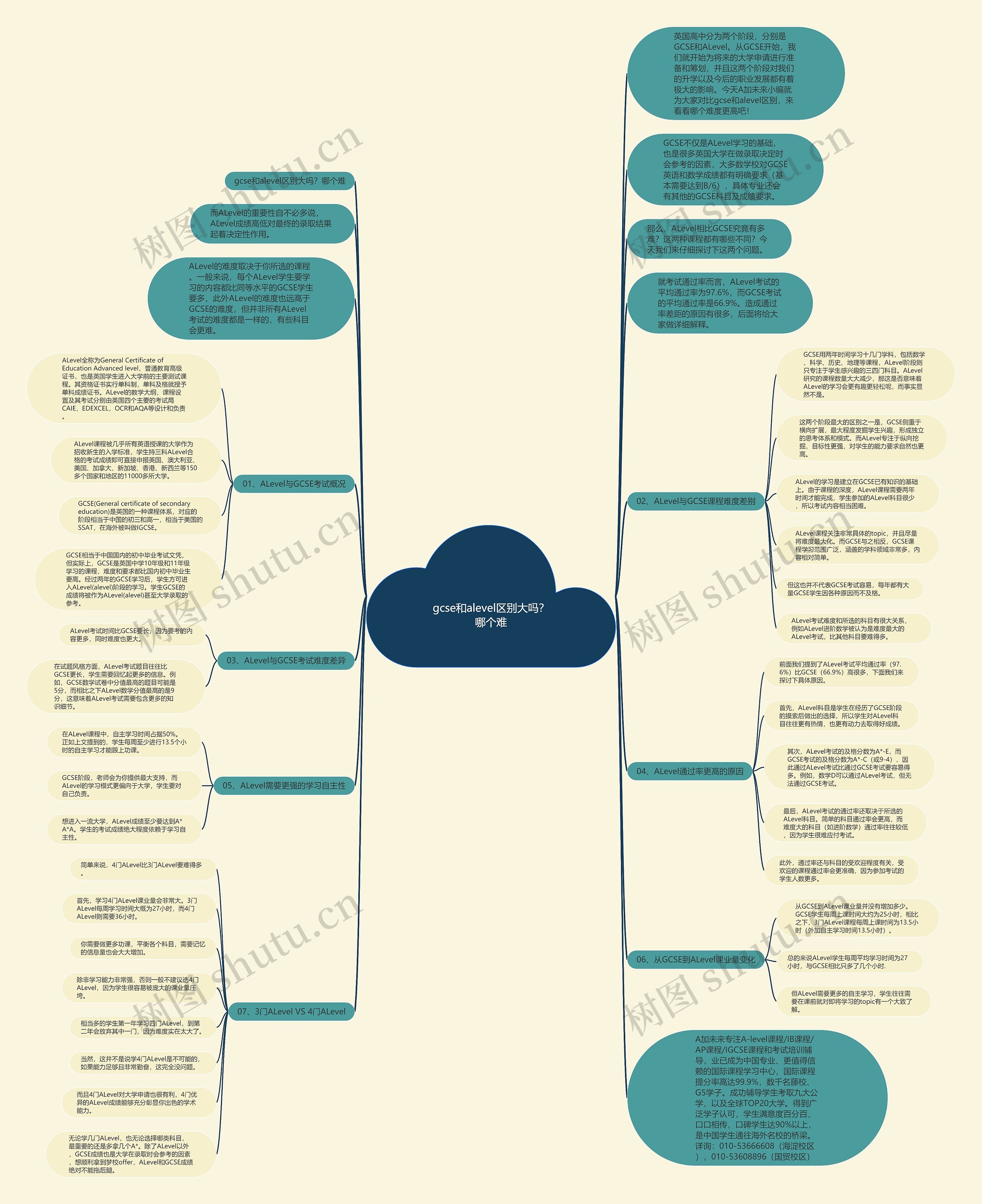 gcse和alevel区别大吗？哪个难思维导图
