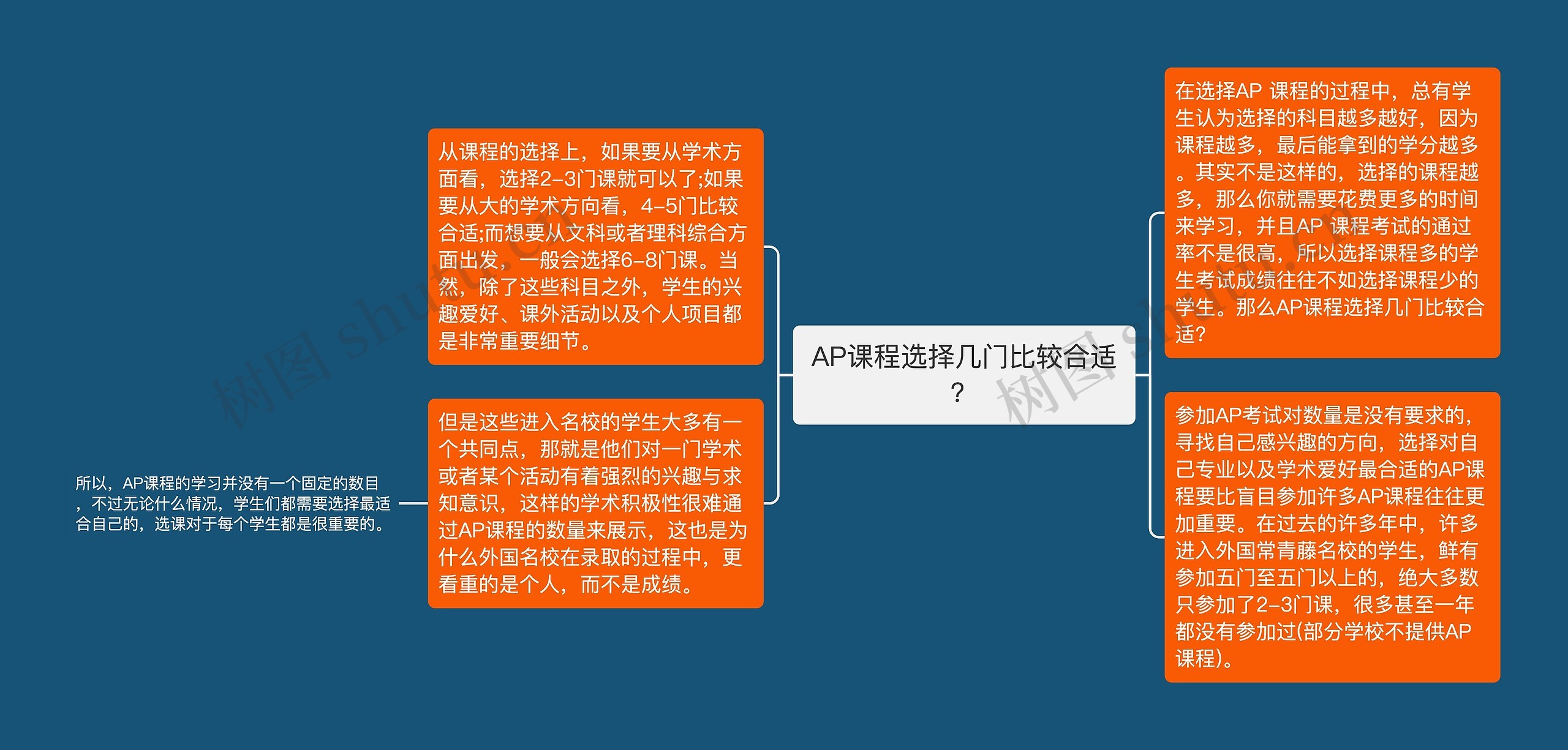 AP课程选择几门比较合适?思维导图高清图 AP课程选择几门比较合适?思维导图
