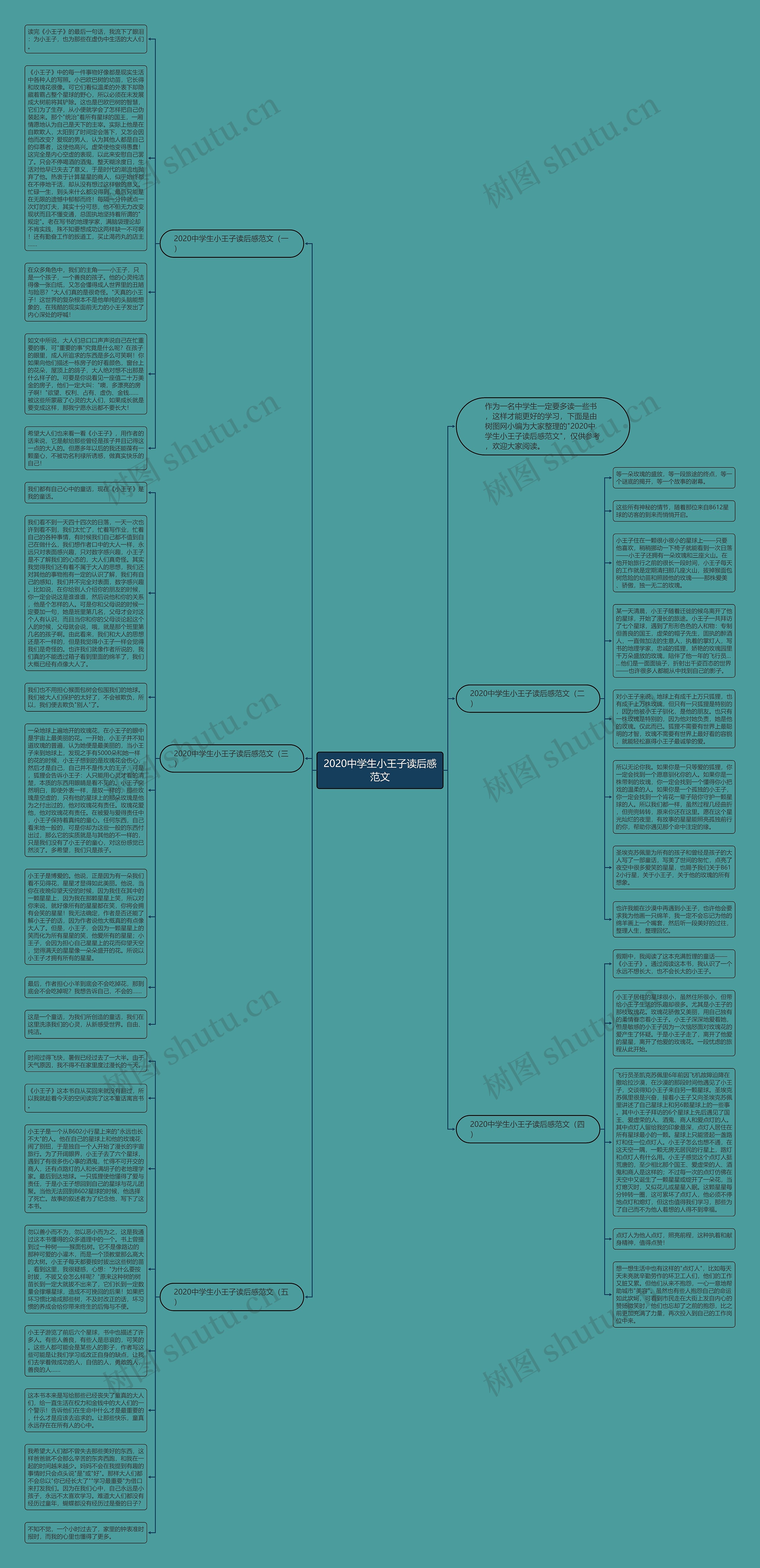 2020中学生小王子读后感范文思维导图