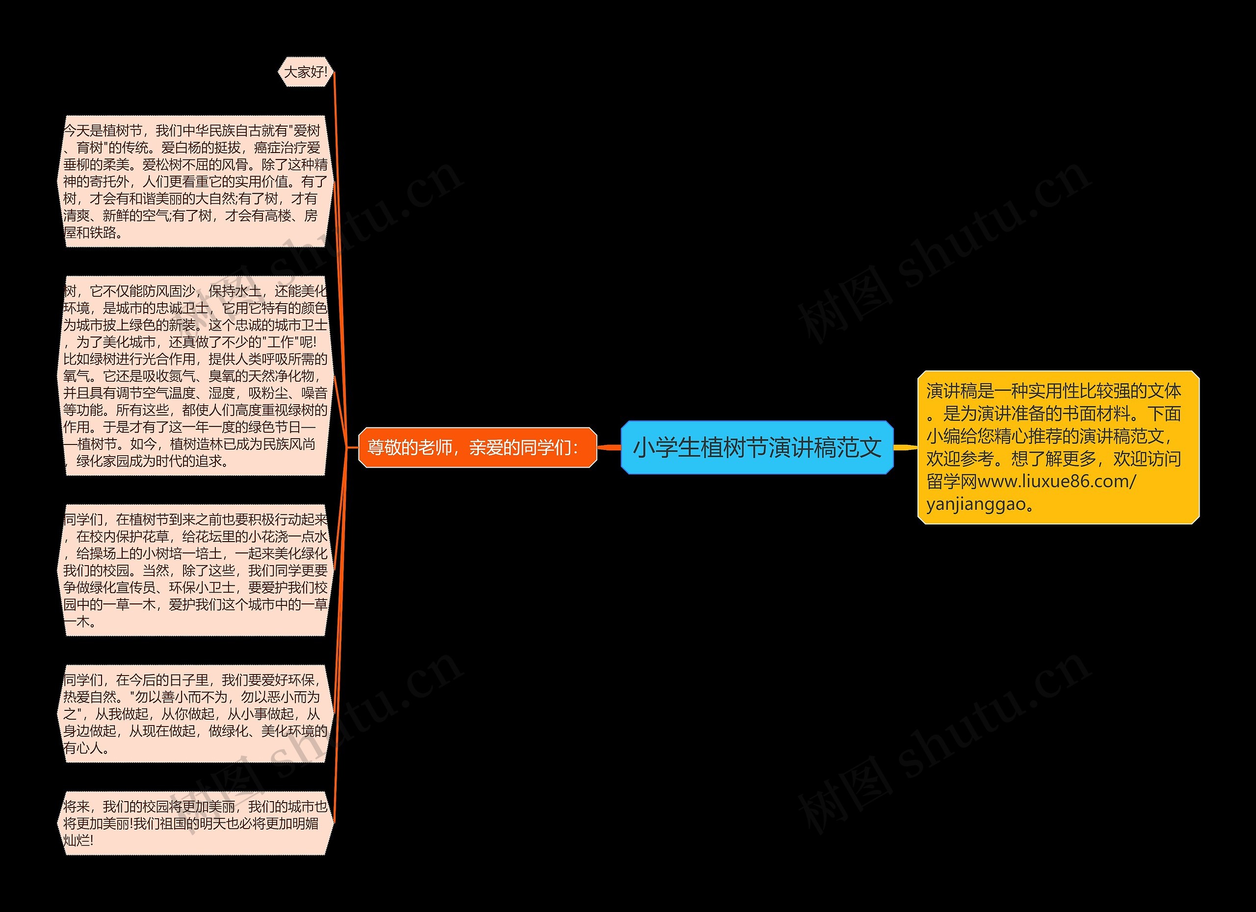 小学生植树节演讲稿范文思维导图
