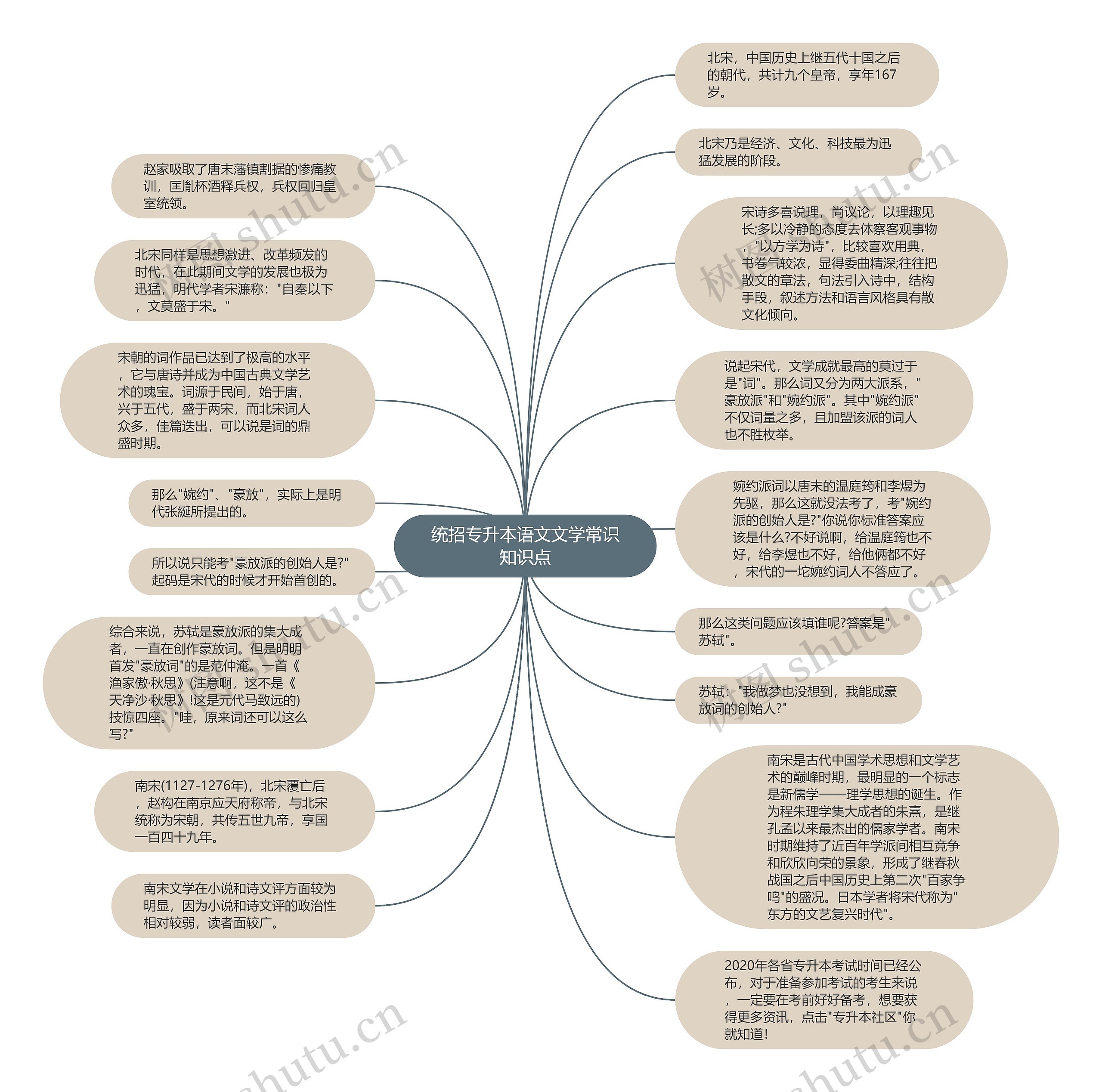 统招专升本语文文学常识知识点