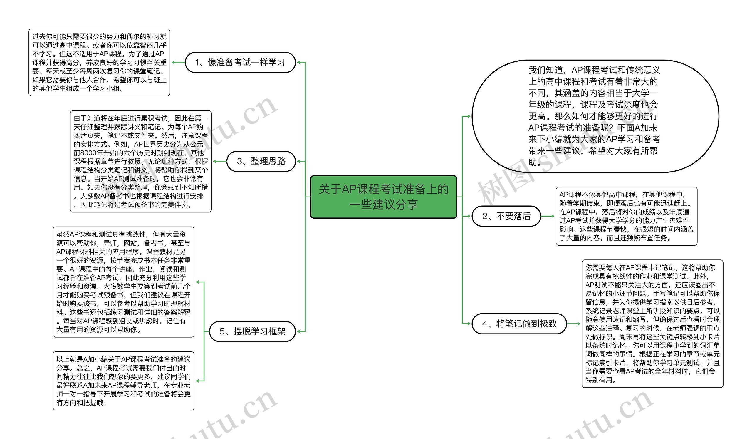 关于AP课程考试准备上的一些建议分享思维导图