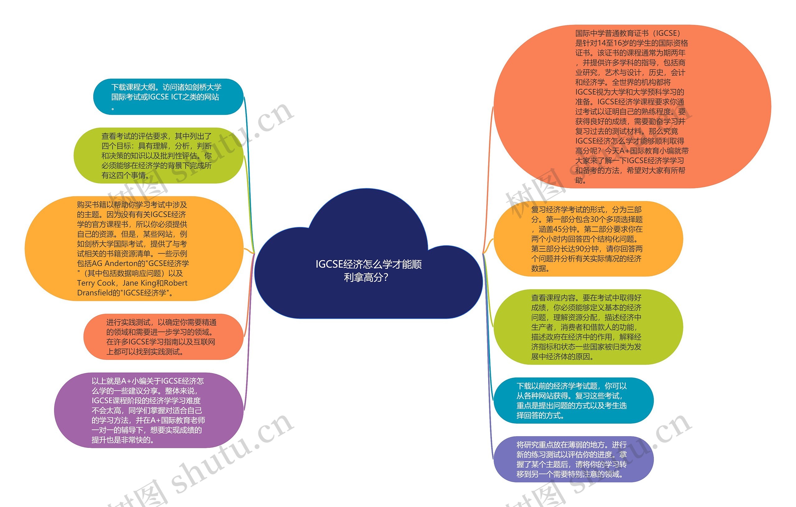 IGCSE经济怎么学才能顺利拿高分？思维导图