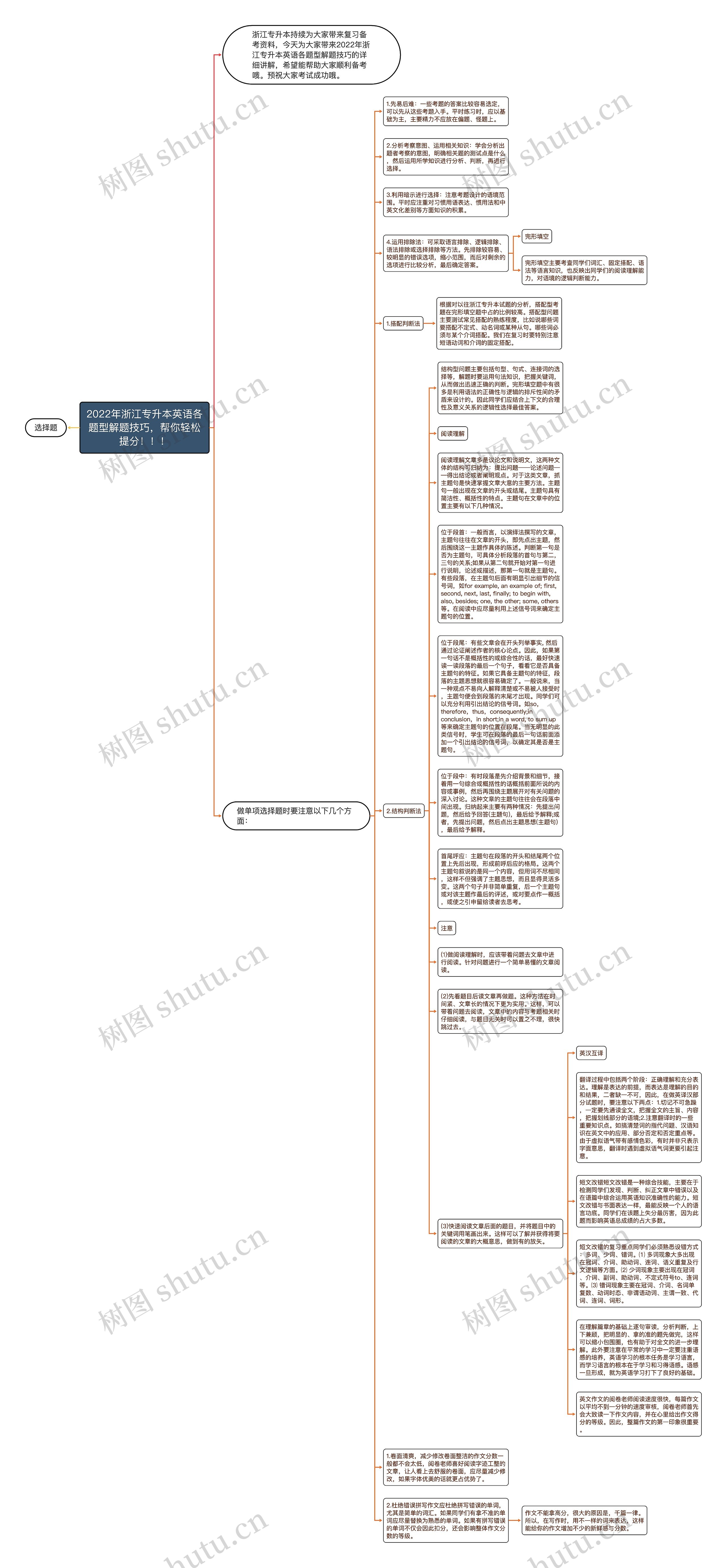 2022年浙江专升本英语各题型解题技巧，帮你轻松提分！！！思维导图