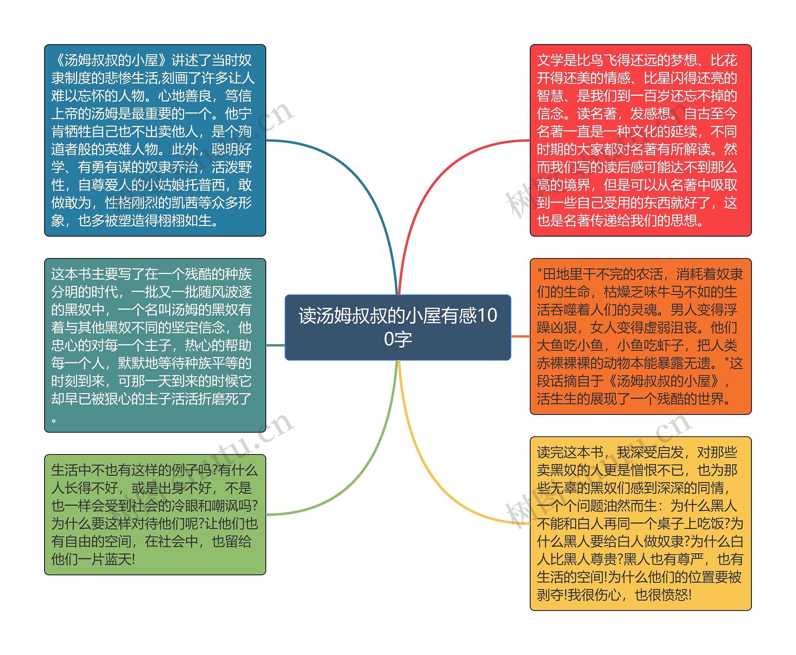 读汤姆叔叔的小屋有感100字思维导图