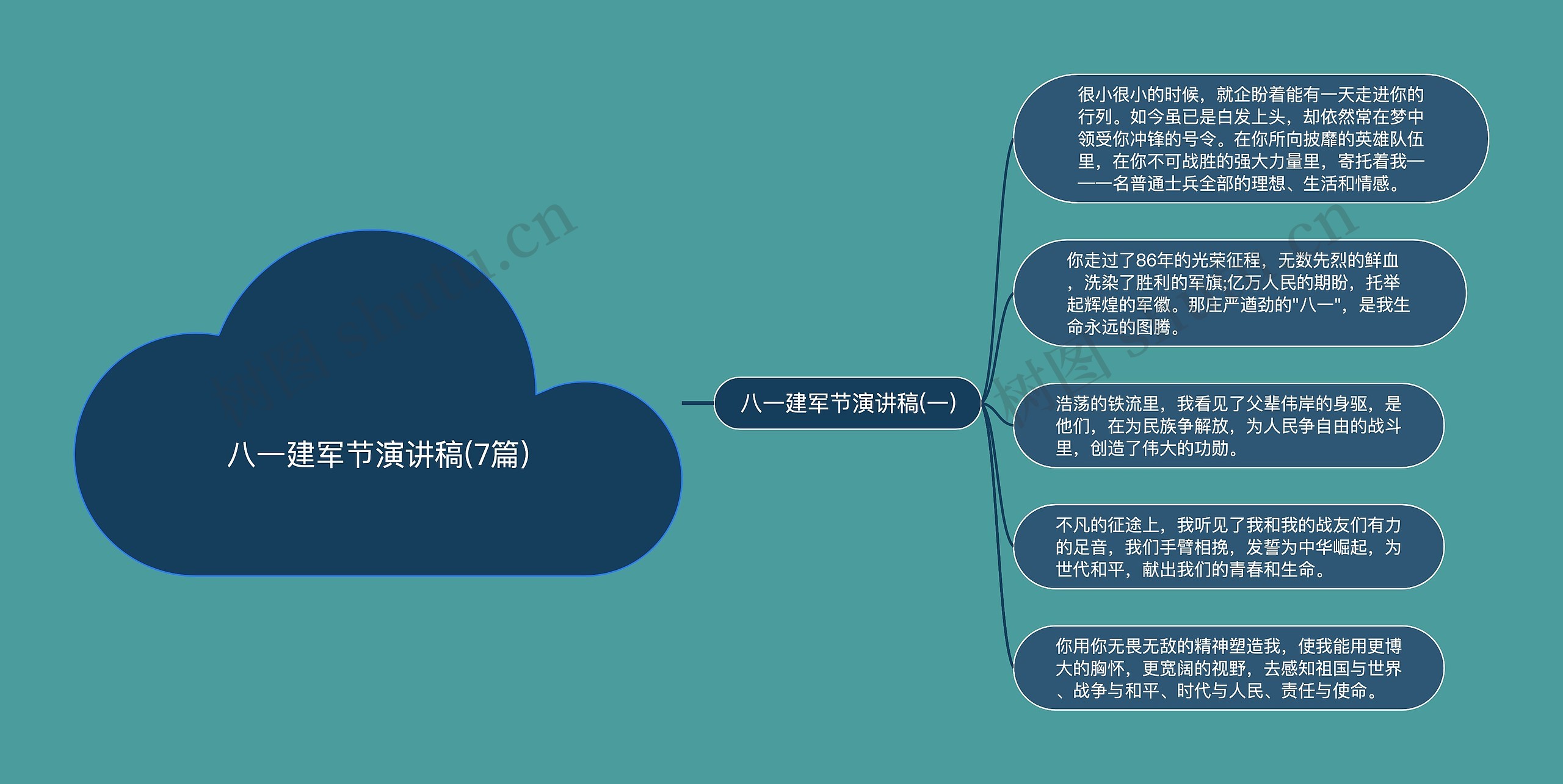 八一建军节演讲稿(7篇)思维导图