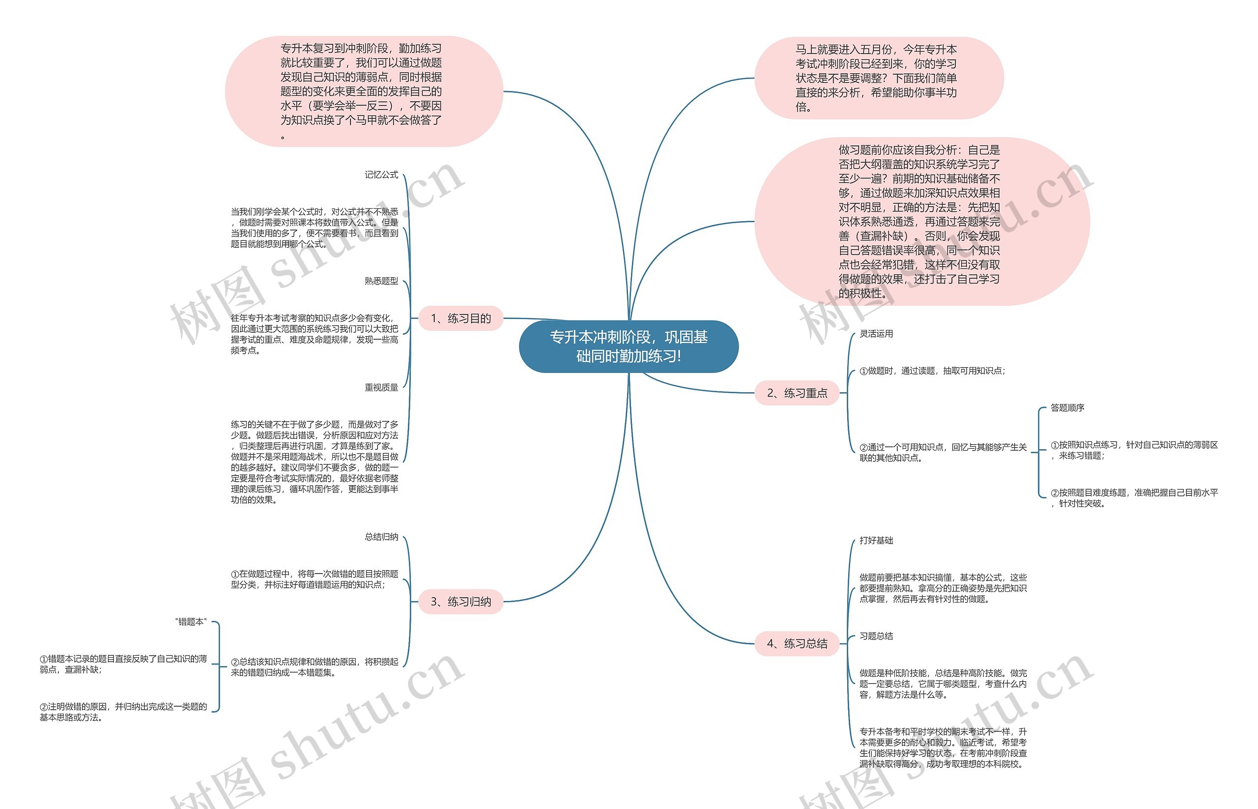 专升本冲刺阶段，巩固基础同时勤加练习!