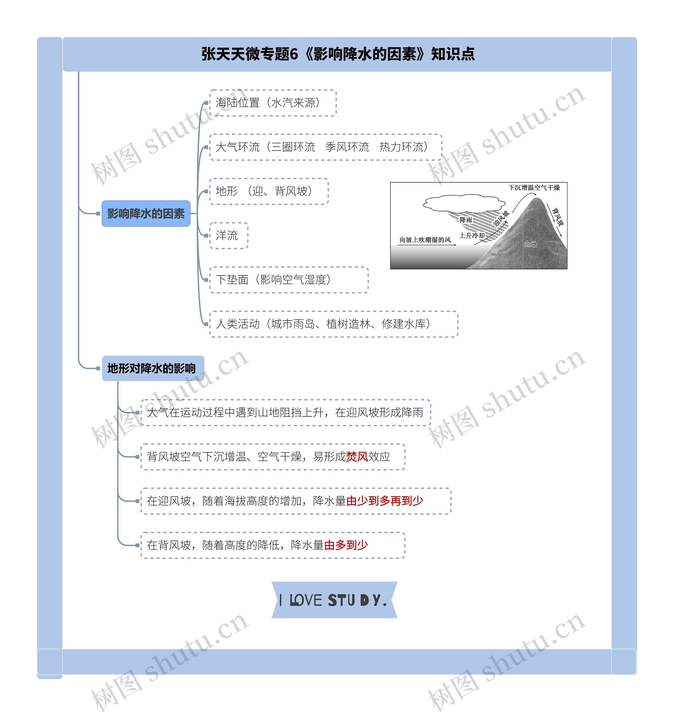 张天天微专题6《影响降水的因素》知识点思维导图高清图 张天天微专题6《影响降水的因素》知识点思维导图