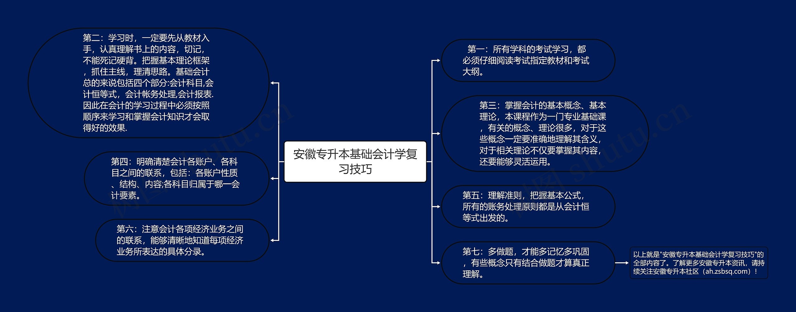 安徽专升本基础会计学复习技巧思维导图