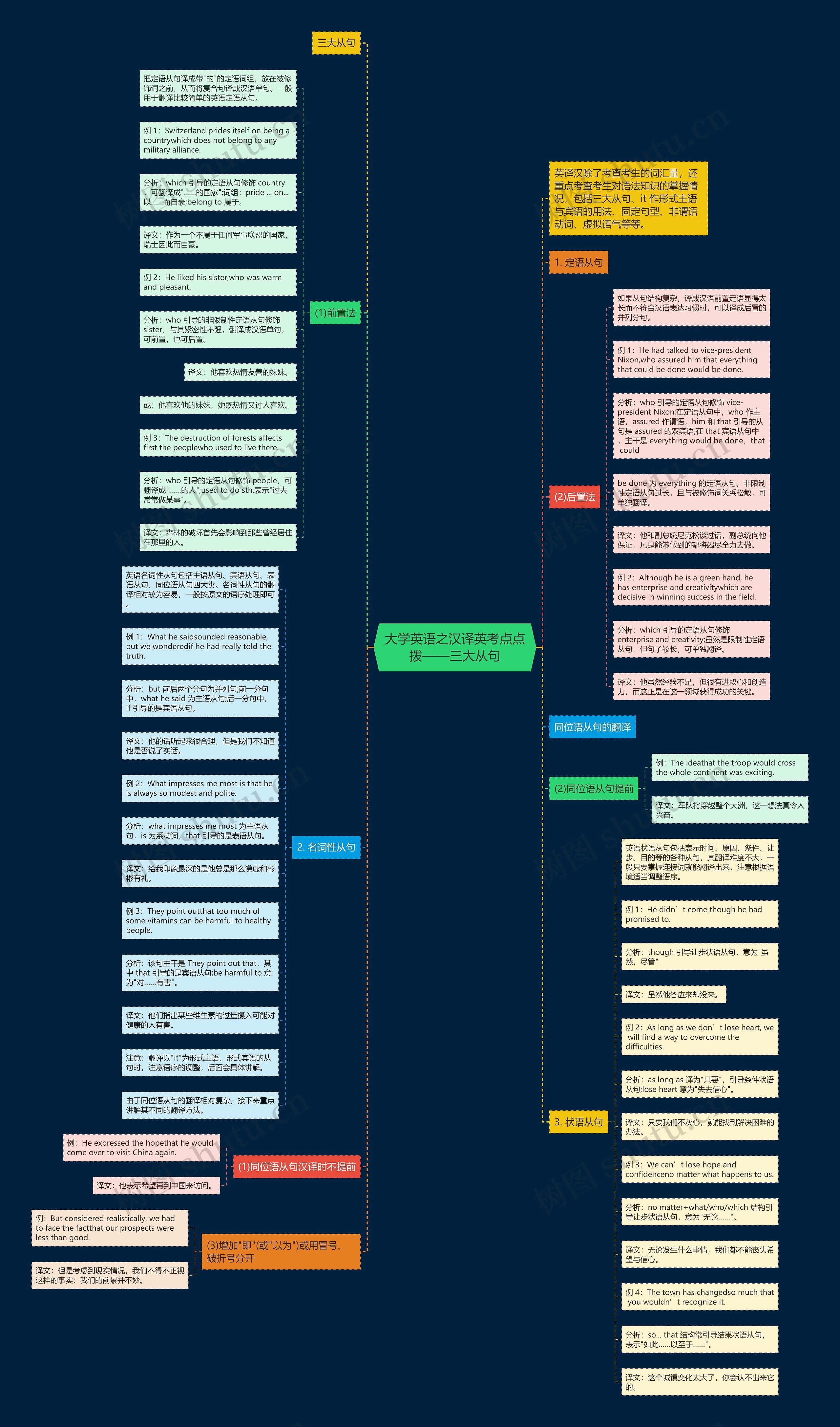 大学英语之汉译英考点点拨——三大从句思维导图