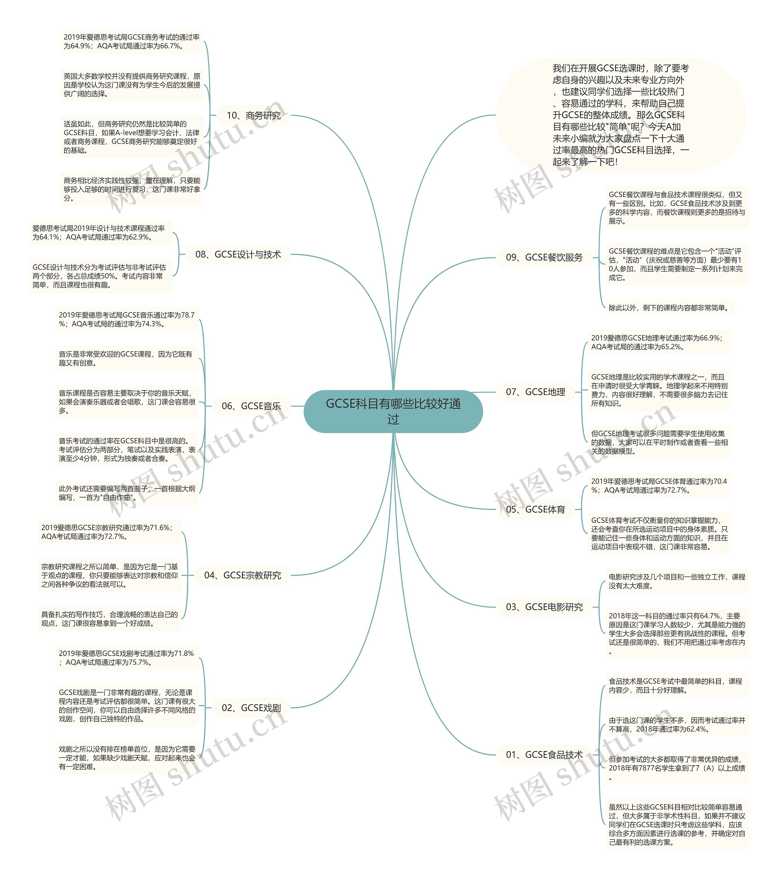 GCSE科目有哪些比较好通过思维导图高清图 GCSE科目有哪些比较好通过思维导图