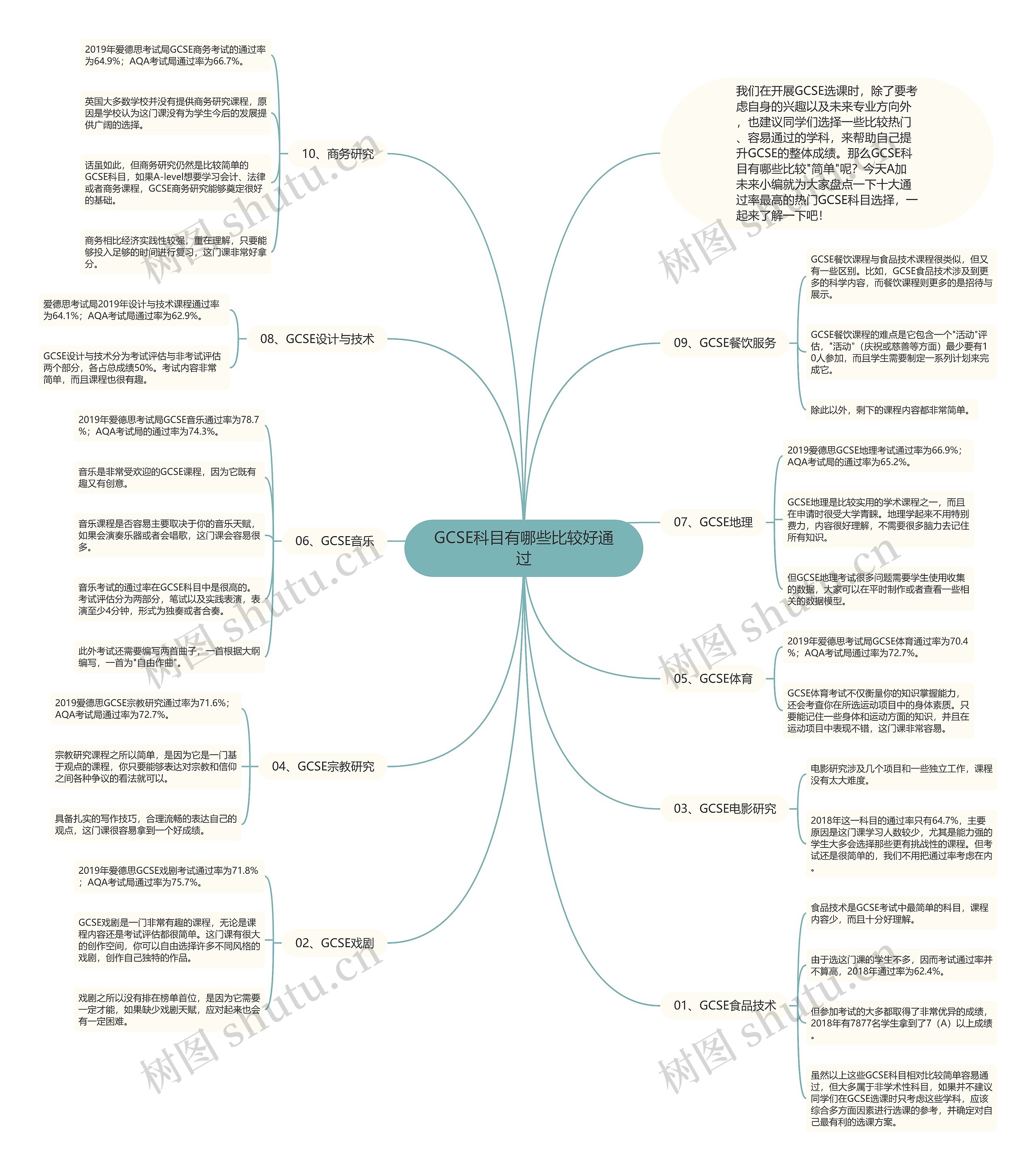 GCSE科目有哪些比较好通过思维导图