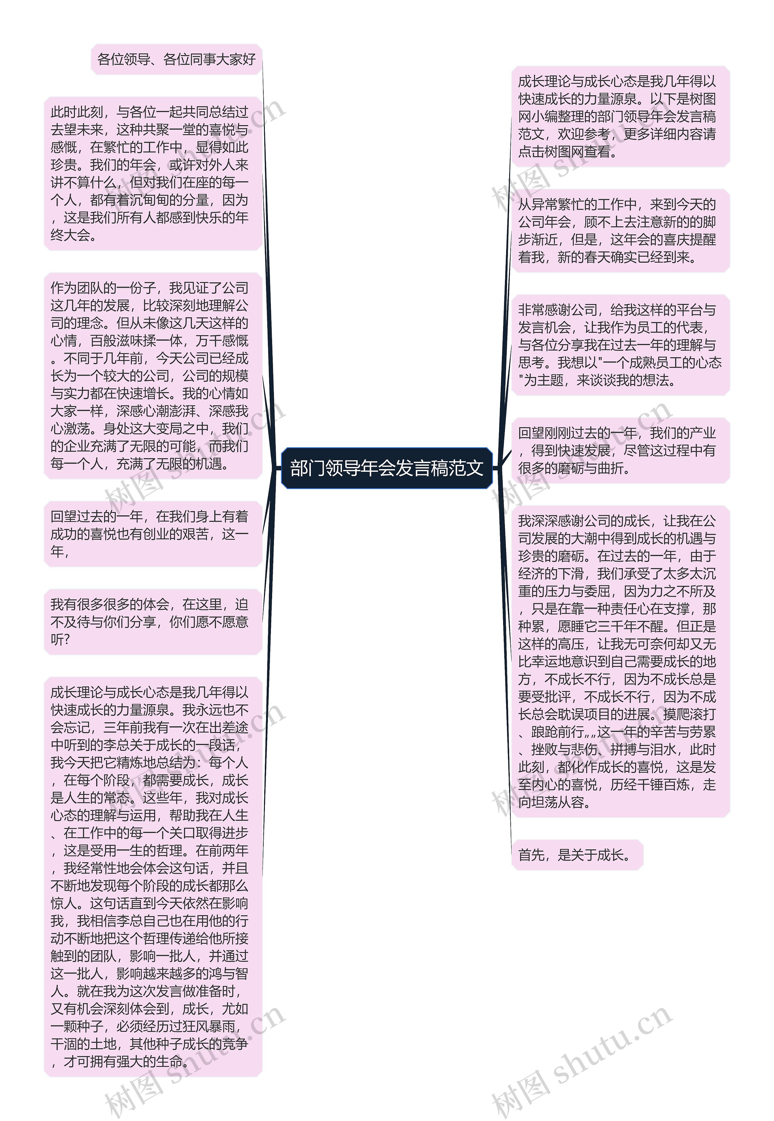 部门领导年会发言稿范文思维导图