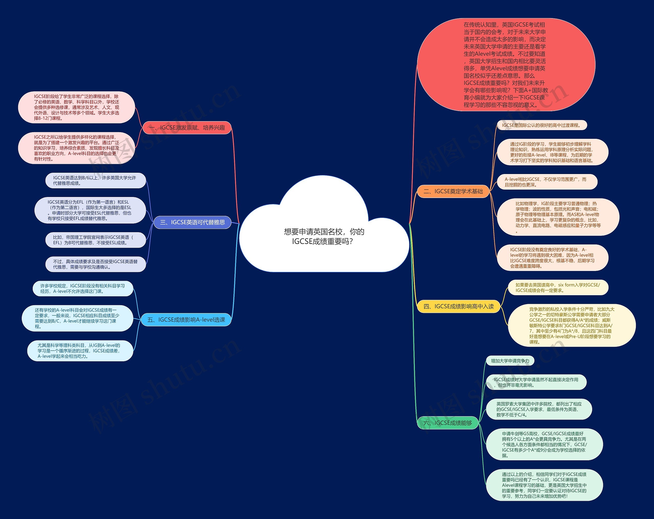 想要申请英国名校，你的IGCSE成绩重要吗？思维导图