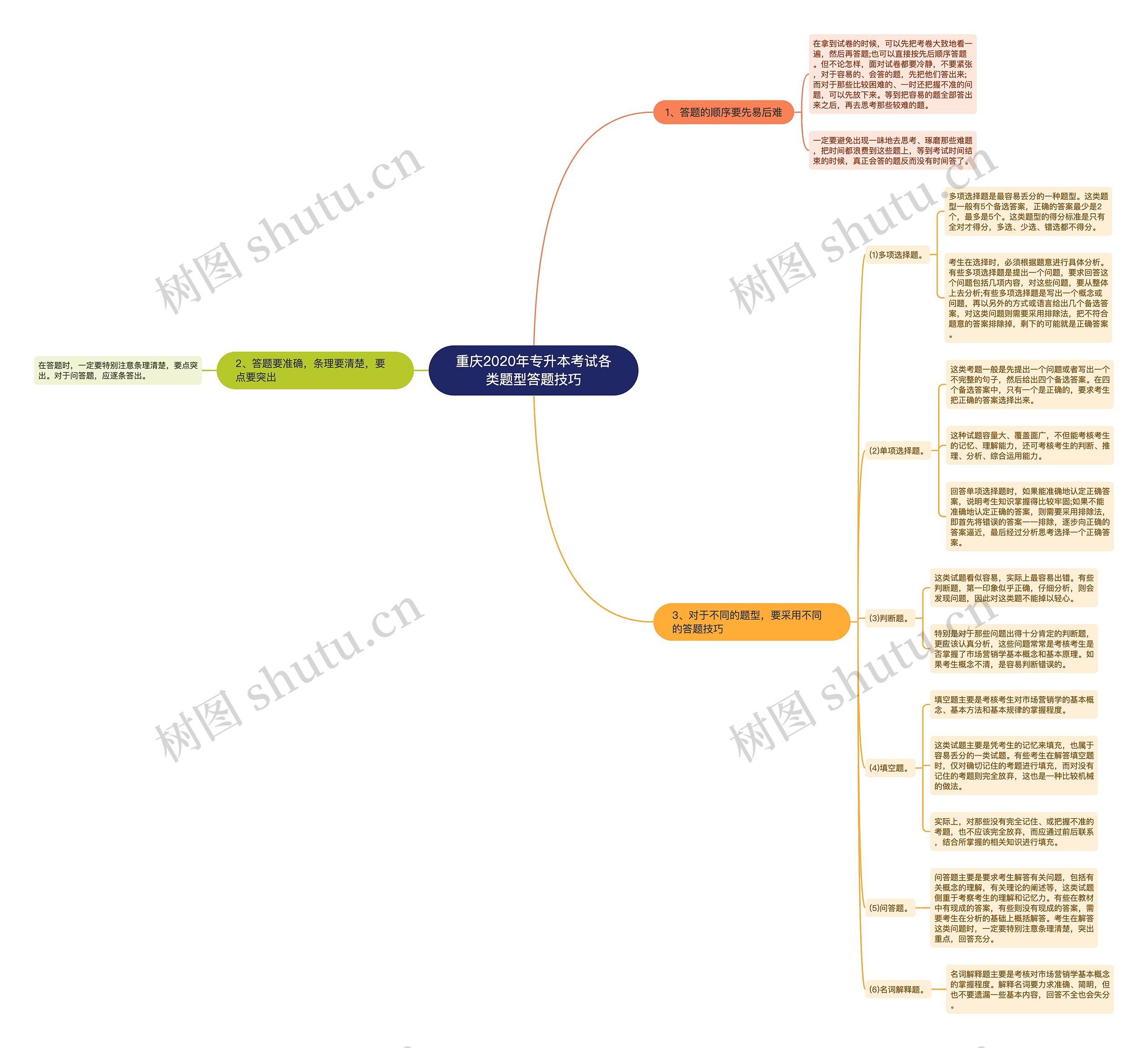 重庆2020年专升本考试各类题型答题技巧思维导图