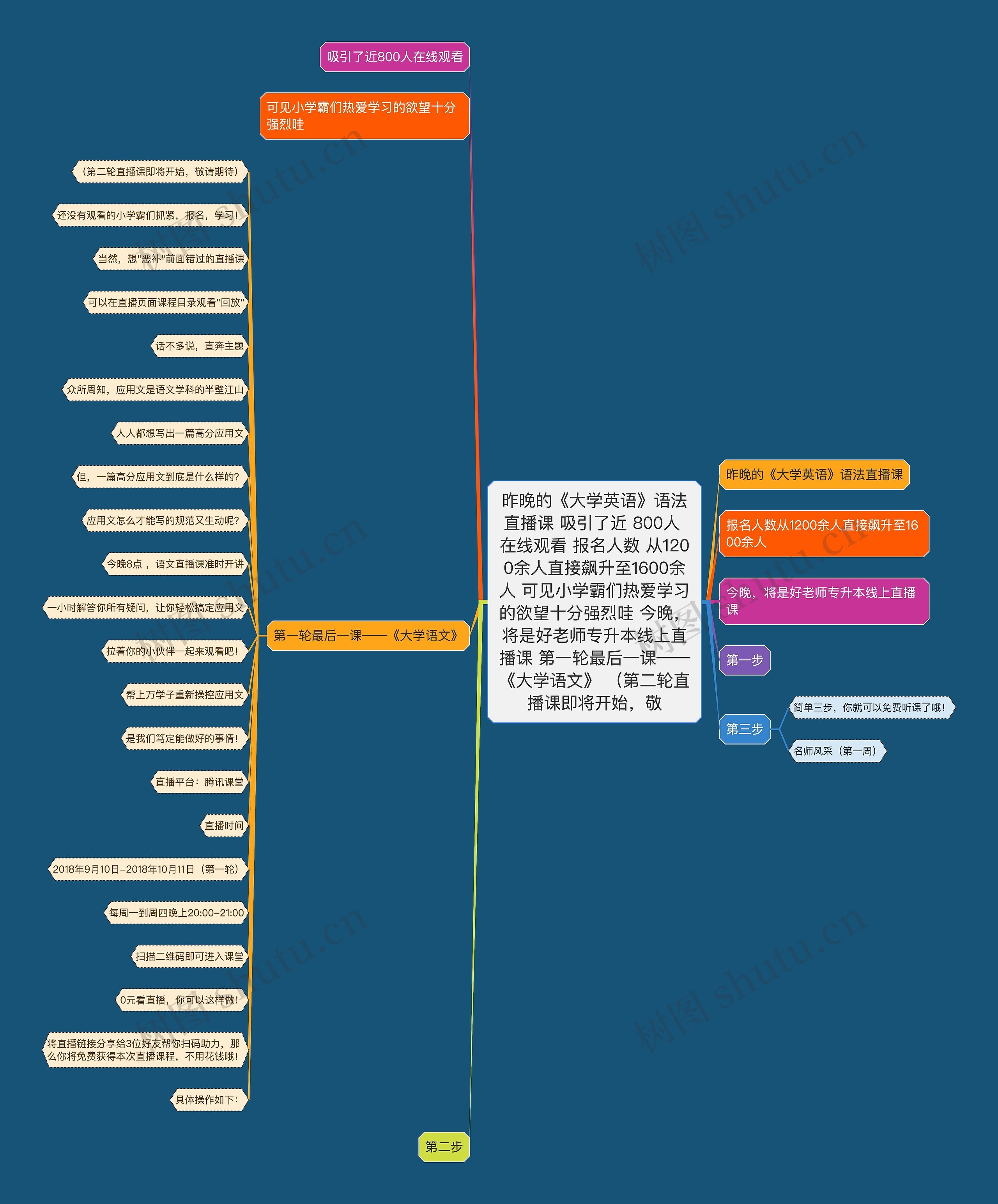 昨晚的《大学英语》语法直播课 吸引了近 800人 在线观看 报名人数 从1200余人直接飙升至1600余人 可见小学霸们热爱学习的欲望十分强烈哇 今晚，将是好老师专升本线上直播课 第一轮最后一课——《大学语文》 （第二轮直播课即将开始，敬思维导图