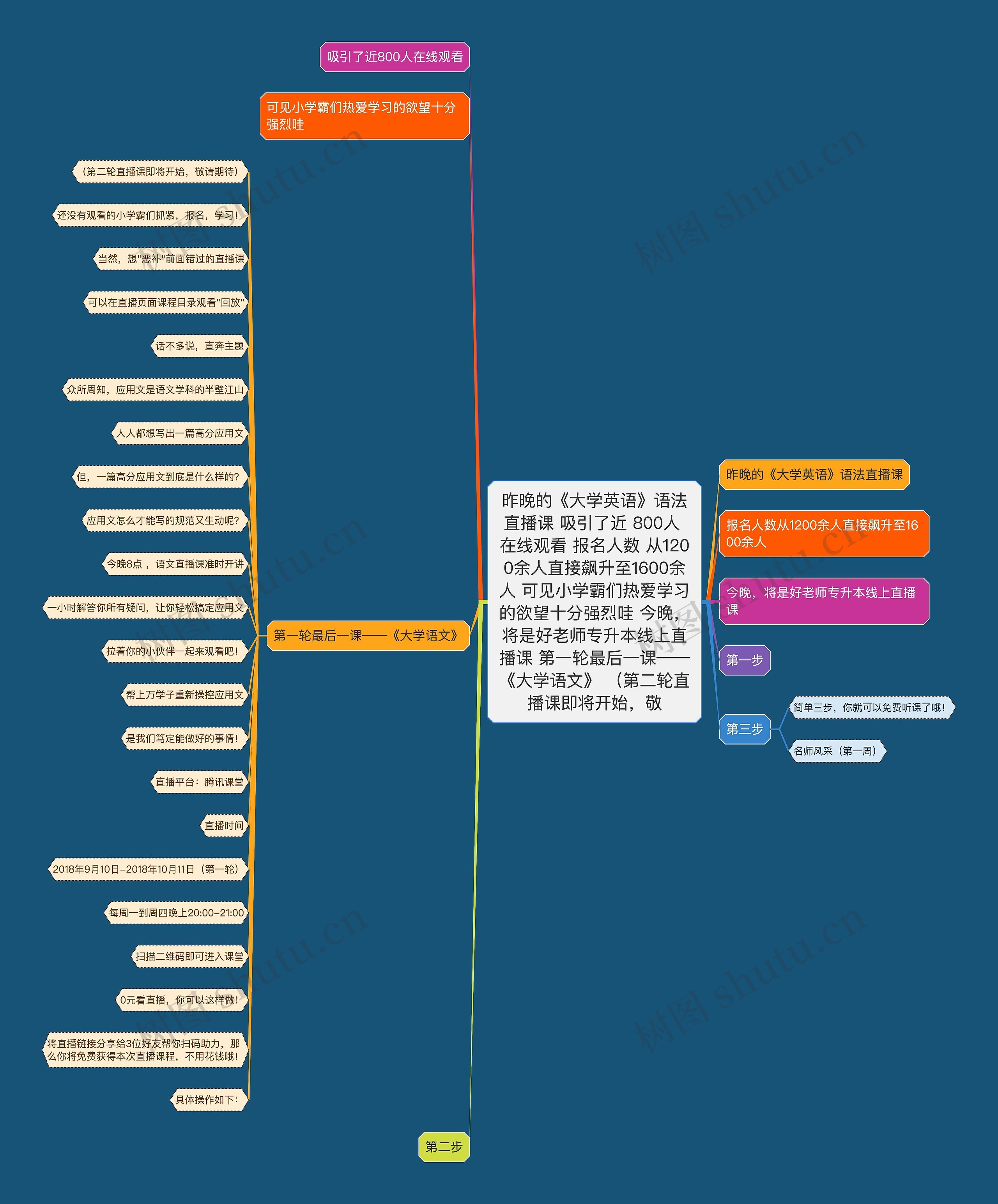 昨晚的《大学英语》语法直播课 吸引了近 800人 在线观看 报名人数 从1200余人直接飙升至1600余人 可见小学霸们热爱学习的欲望十分强烈哇 今晚,将是好老师专升本线上直播课 第一轮最后一课——《大学语文》 (第二轮直播课即将开始,敬 昨晚的《大学英语》语法直播课 吸引了近 800人 在线观看 报名人数 从1200余人直接飙升至1600余人 可见小学霸们热爱学习的欲望十分强烈哇 今晚,将是好老师专升本线上直播课 第一轮最后一课——《大学语文》 (第二轮直播课即将开始,敬