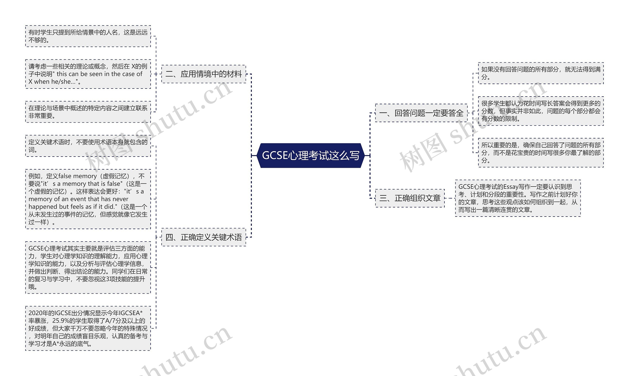 GCSE心理考试这么写